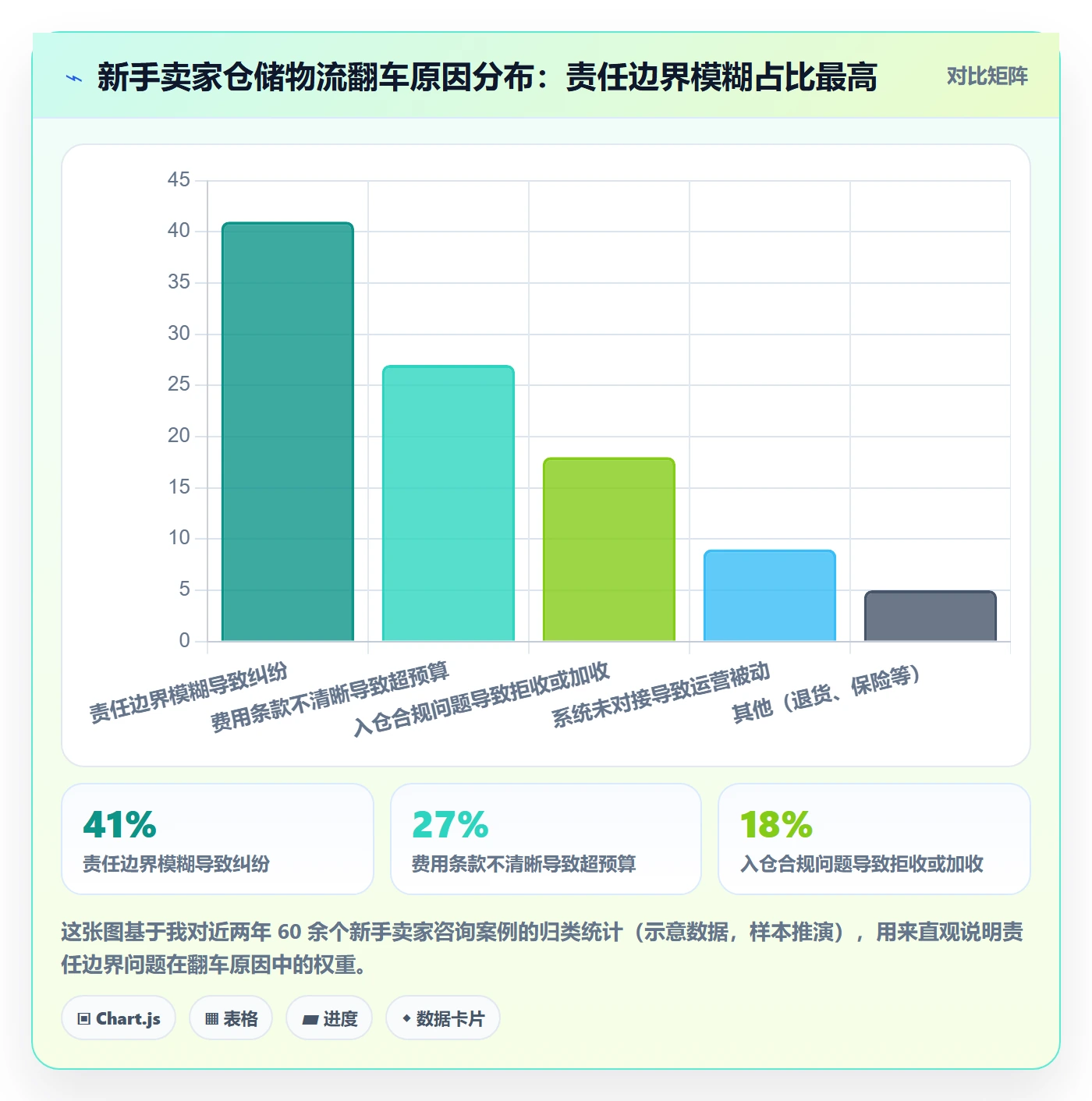 跨境电商一站式服务落地清单：仓储物流相关的新手避坑事项