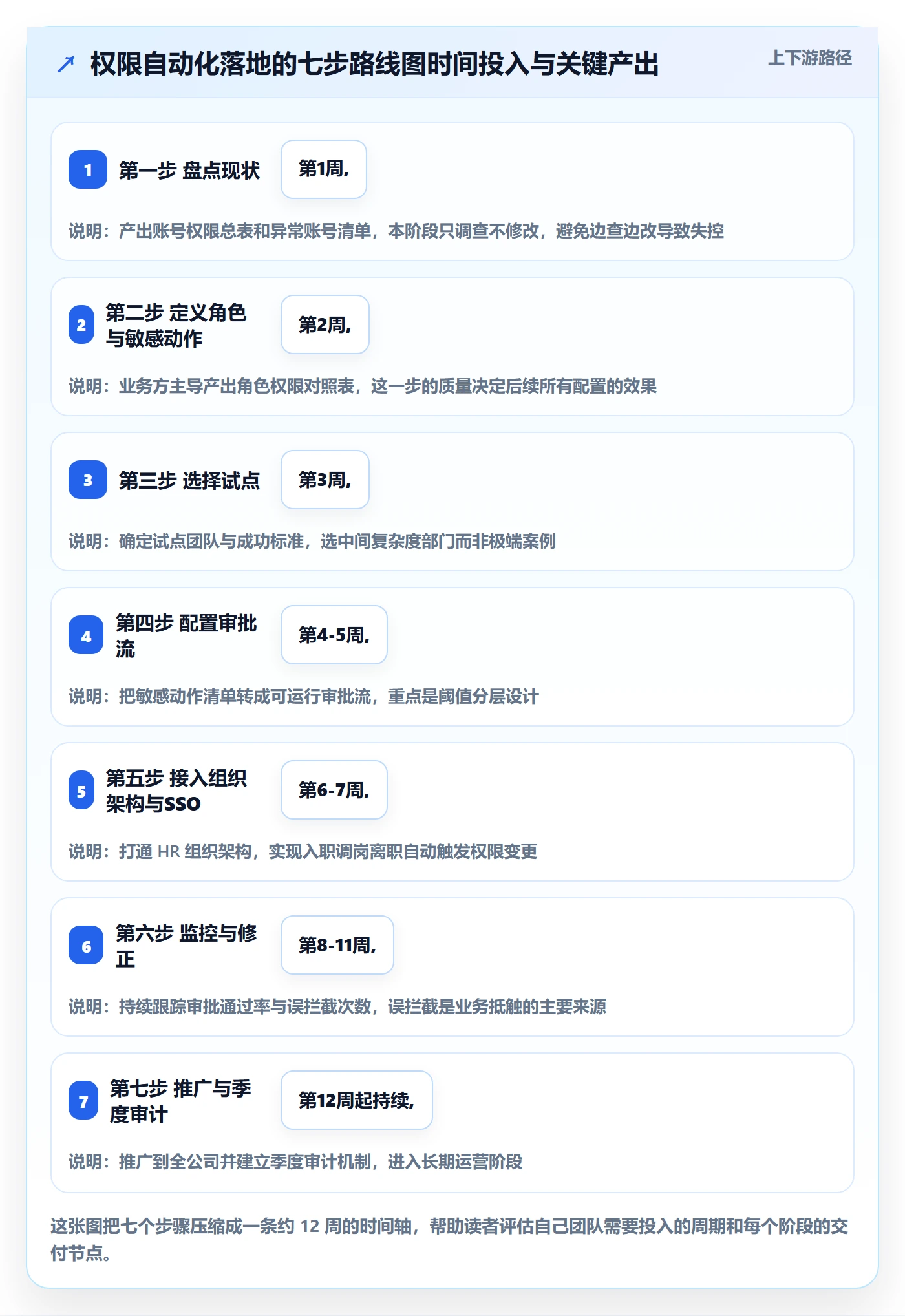 erp跨境电商实用方法：围绕权限管理建立自动化方案