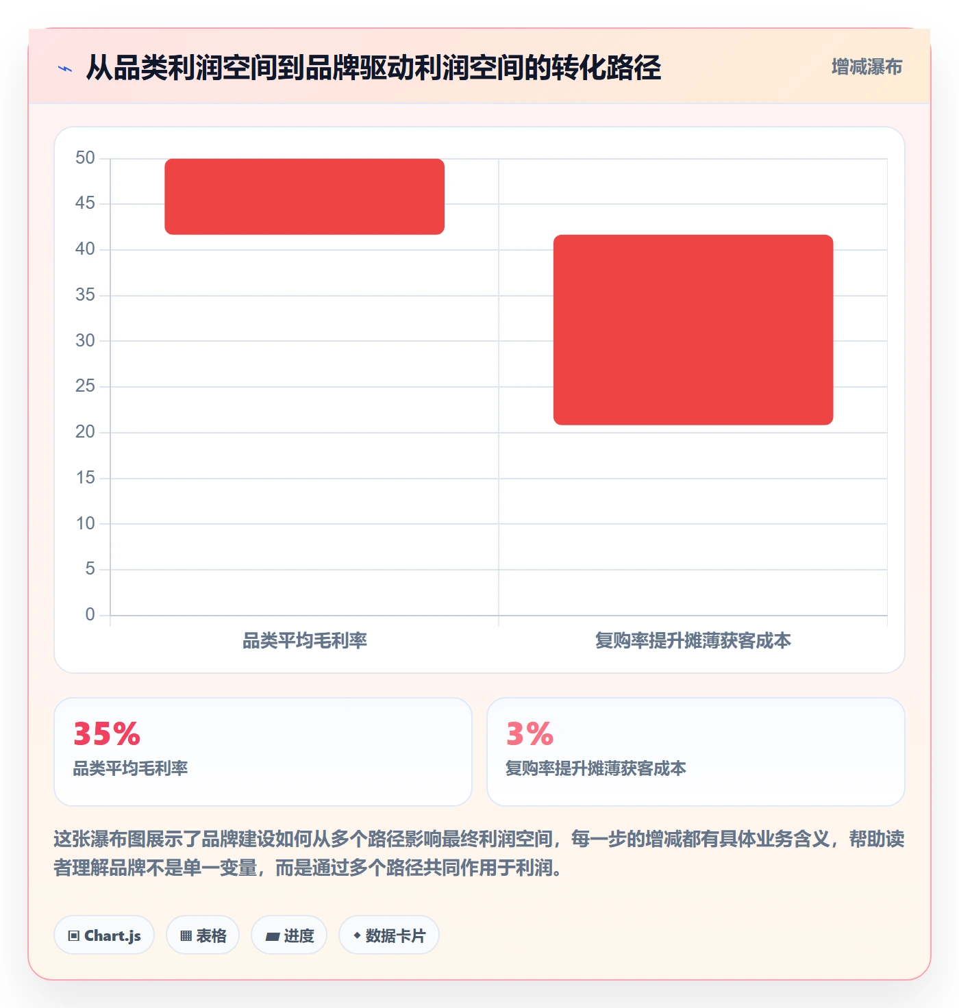 商品分析决策指南：用品牌建设判断利润空间方案