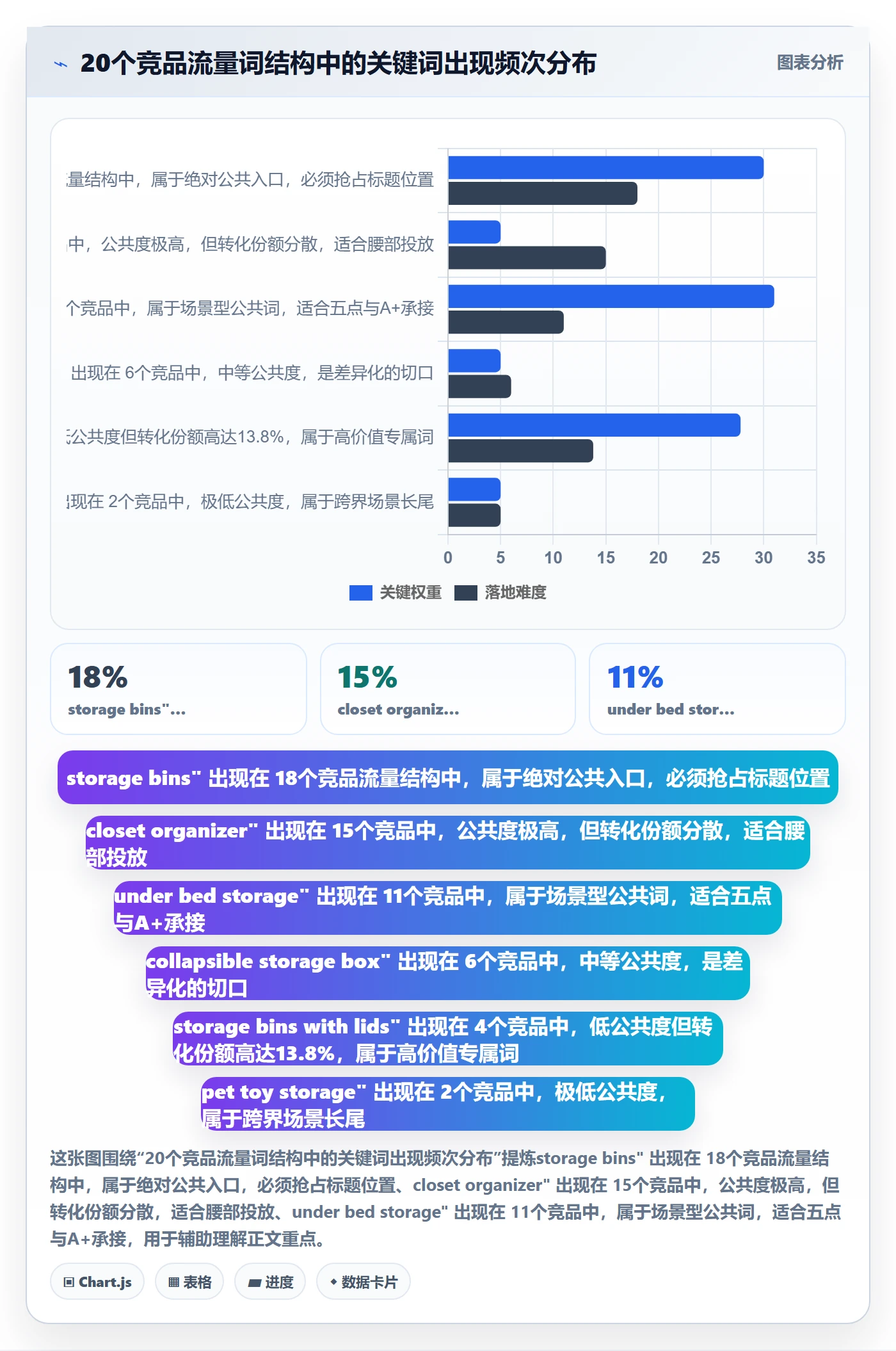 亚马逊软件实用方法：围绕关键词工具建立增长策略