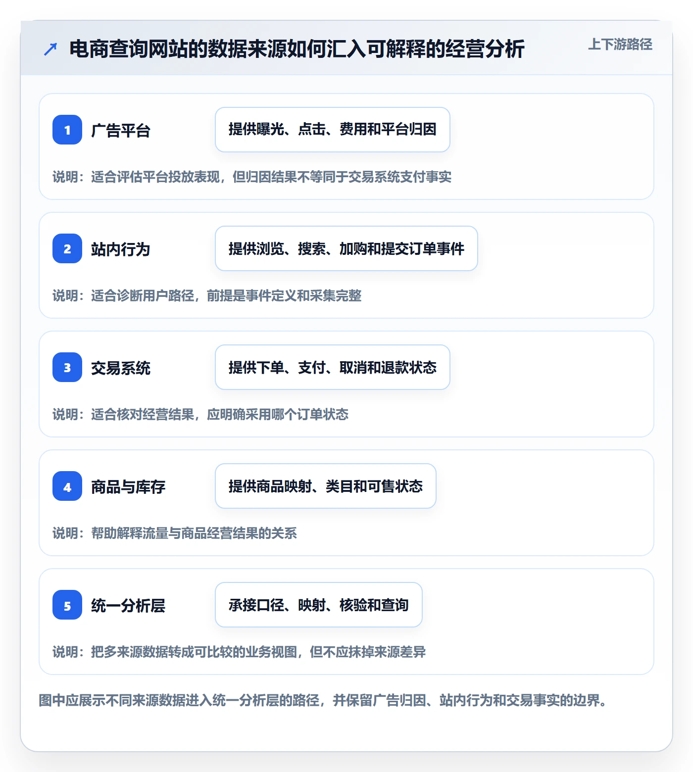 电商数据查询网站规划方法：流量分析与标准化管理如何衔接