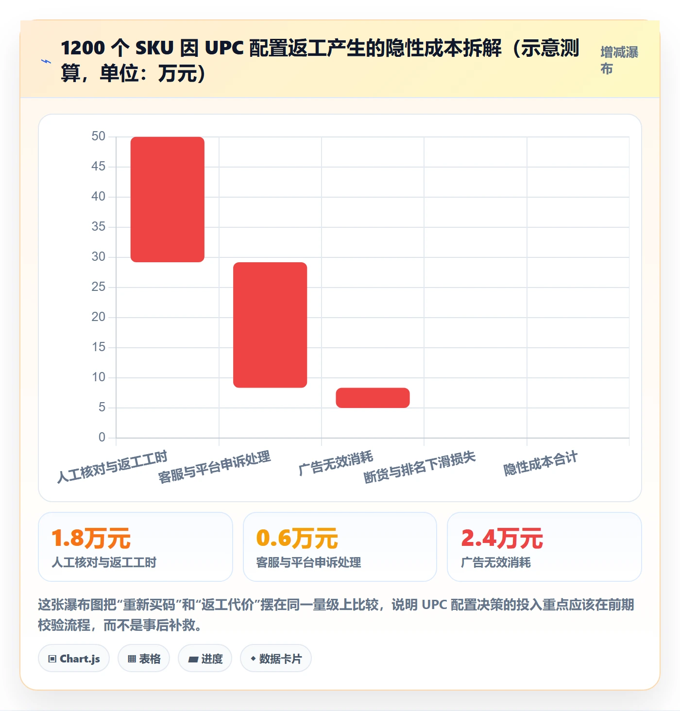 UPC码配置指南：商品绑定需要哪些落地案例设置