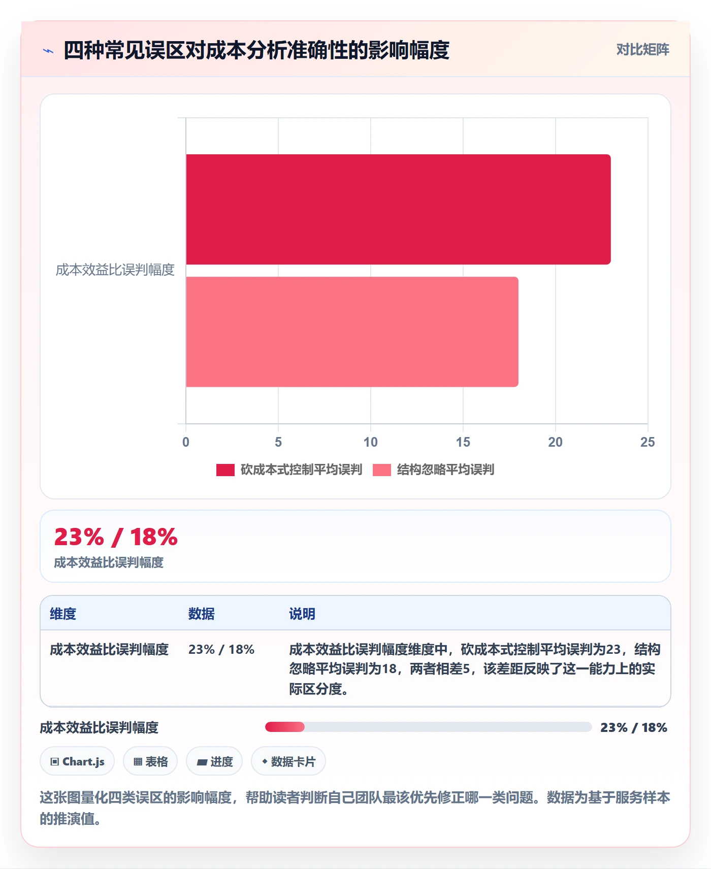 商品分析应用思路：围绕销量趋势拆解成本控制