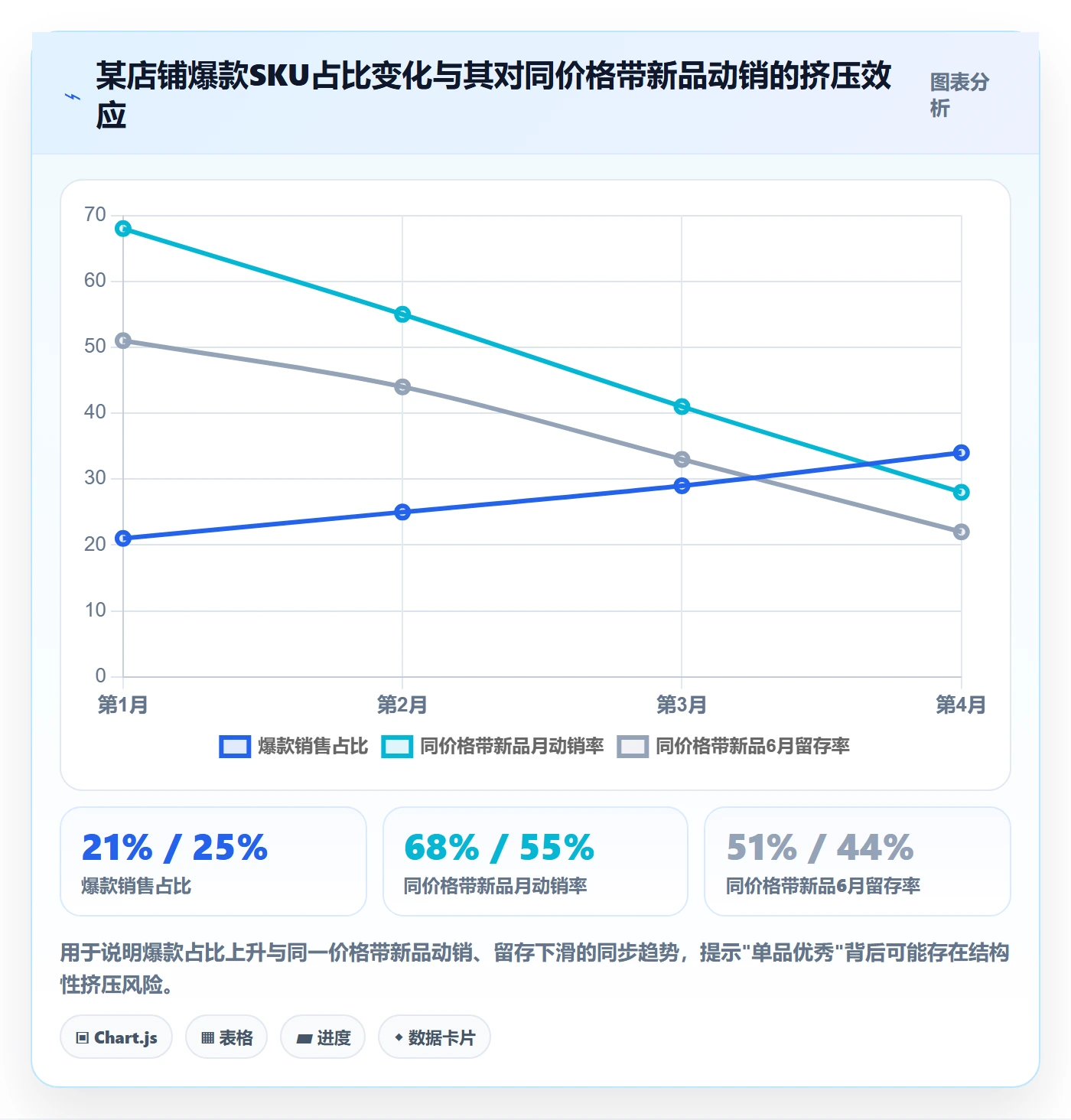 商品分析应用思路：围绕组合优化拆解指标体系
