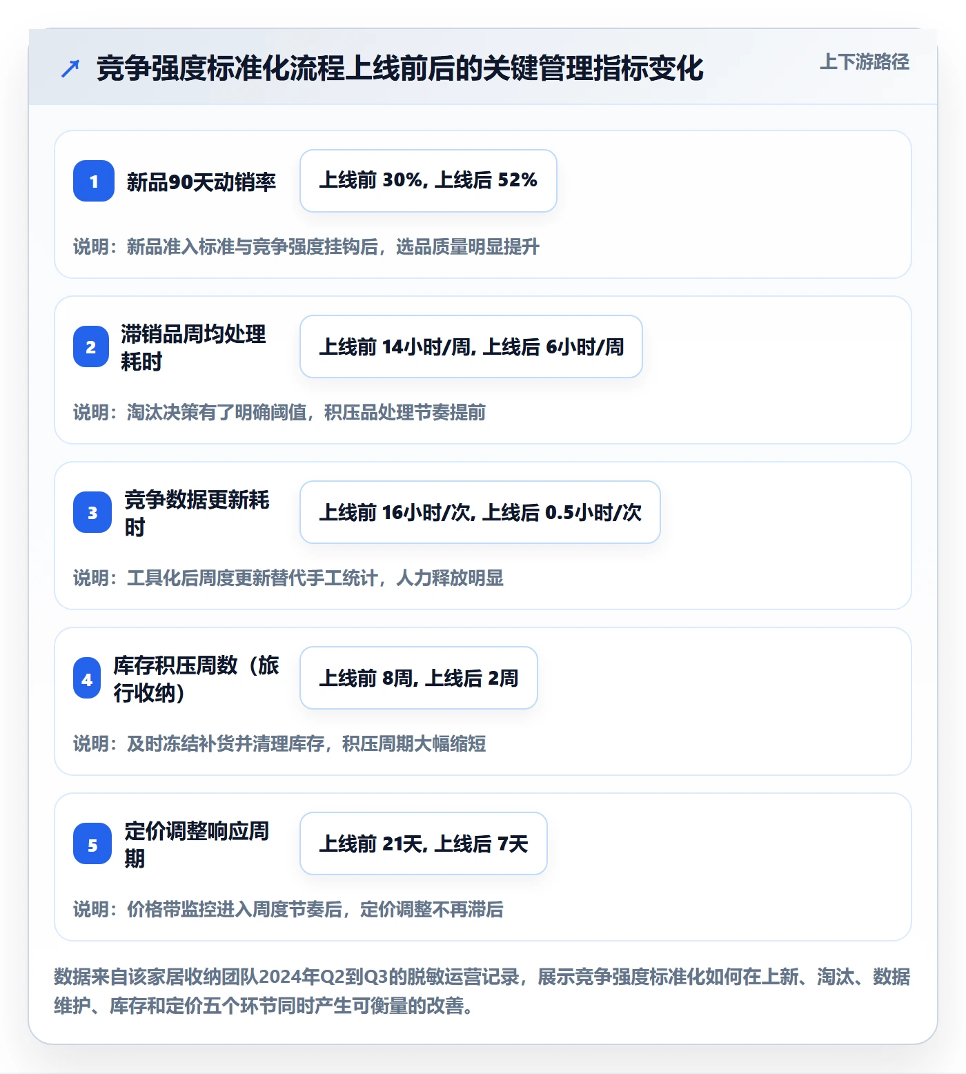商品分析应用思路：围绕竞争强度拆解标准化管理