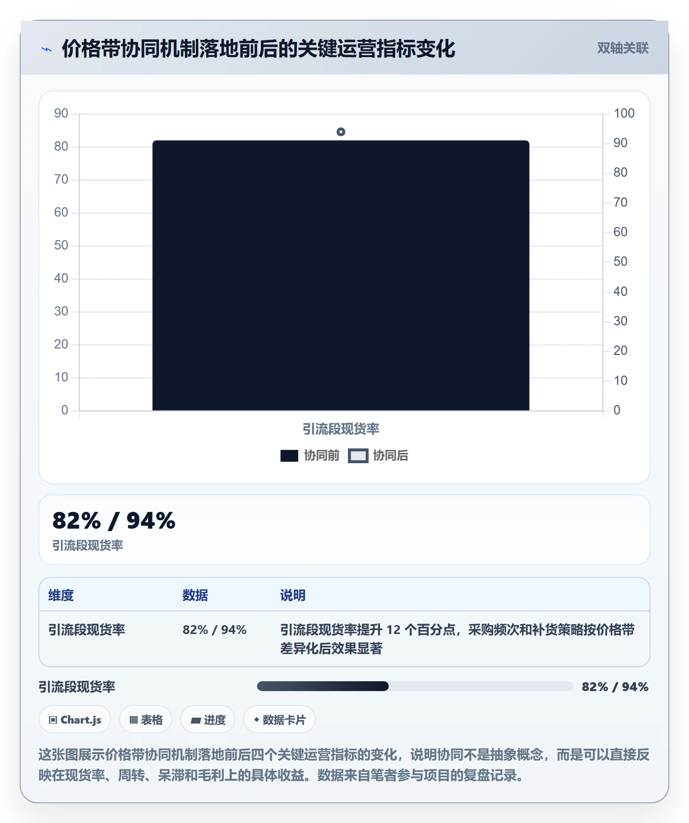 商品分析实施路径：价格带如何完成供应链协同