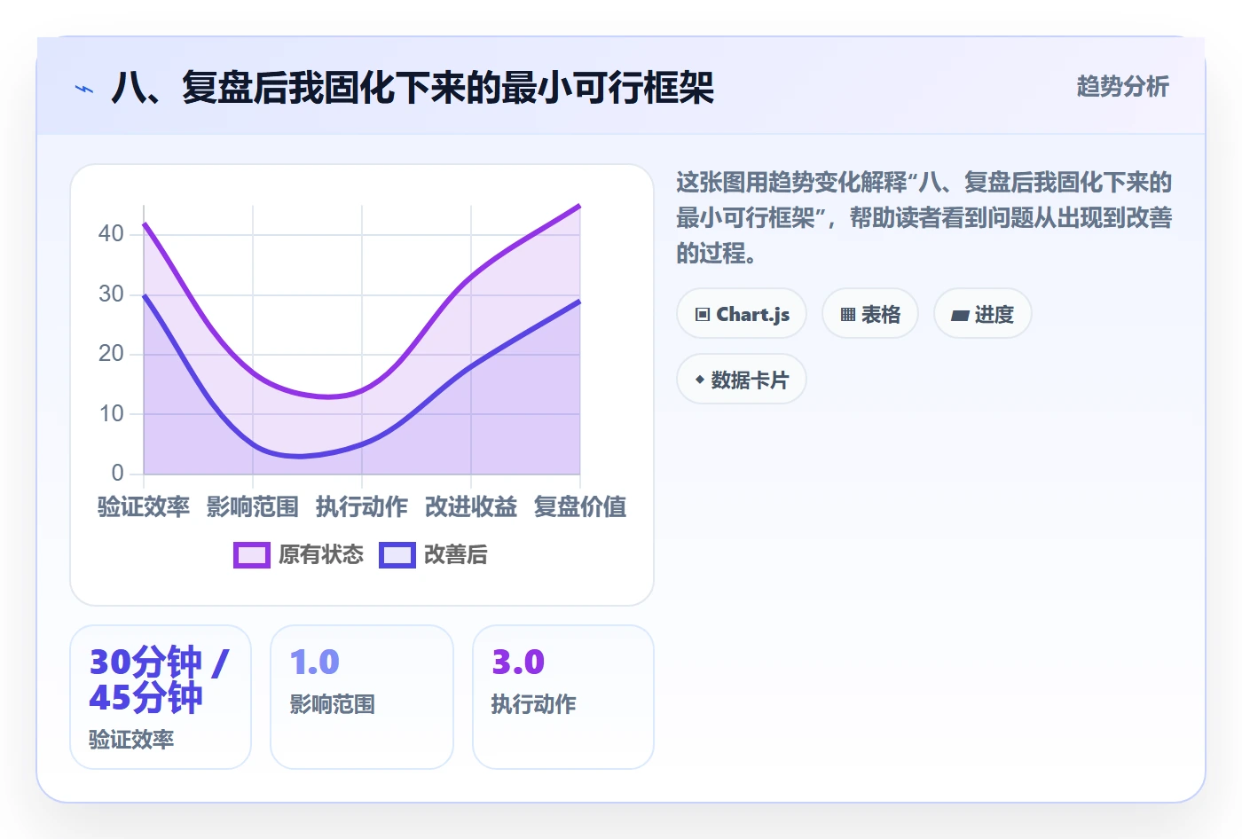 八、复盘后我固化下来的最小可行框架