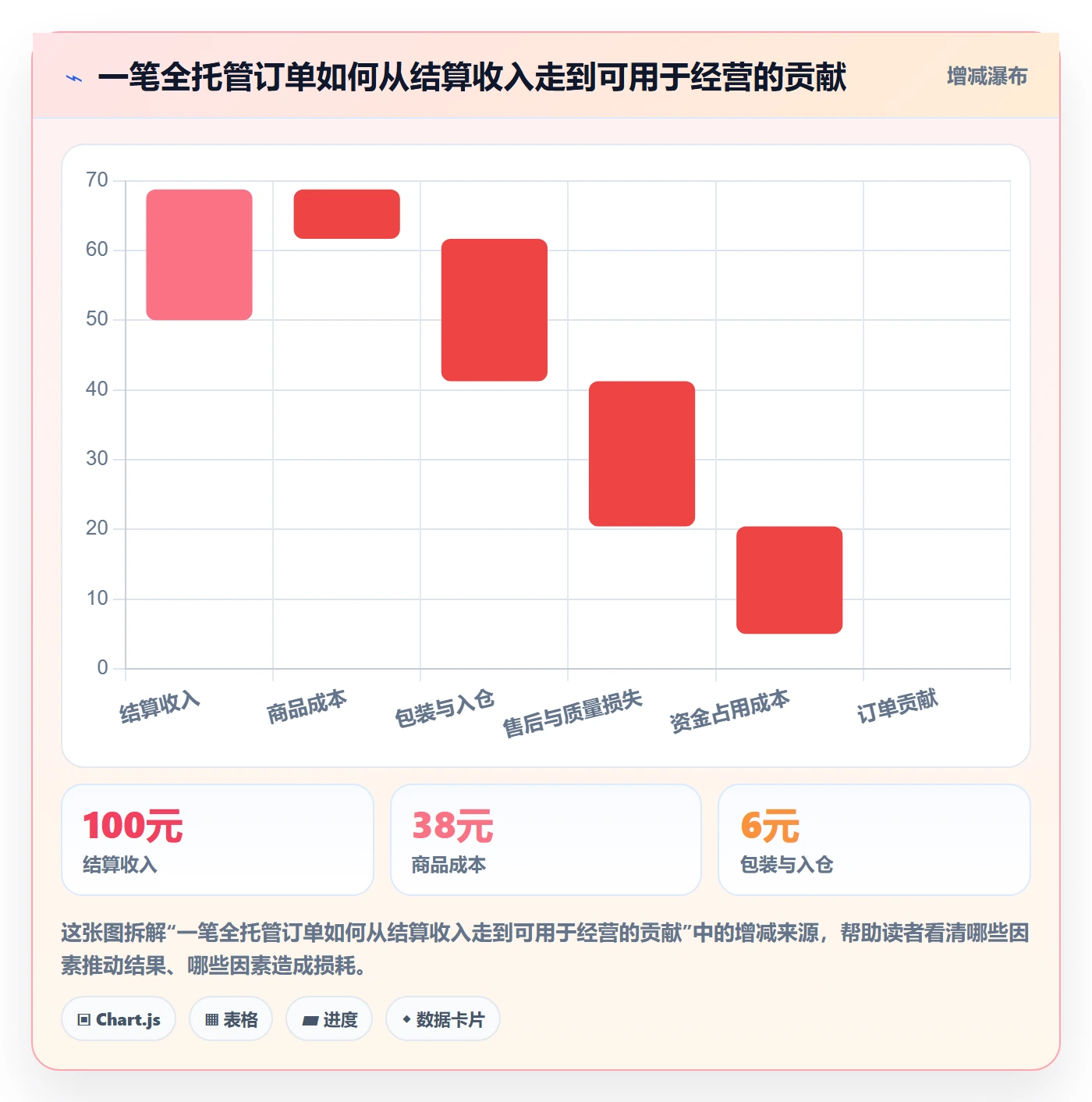temu优化清单：全托管模式与支付结算的关键动作