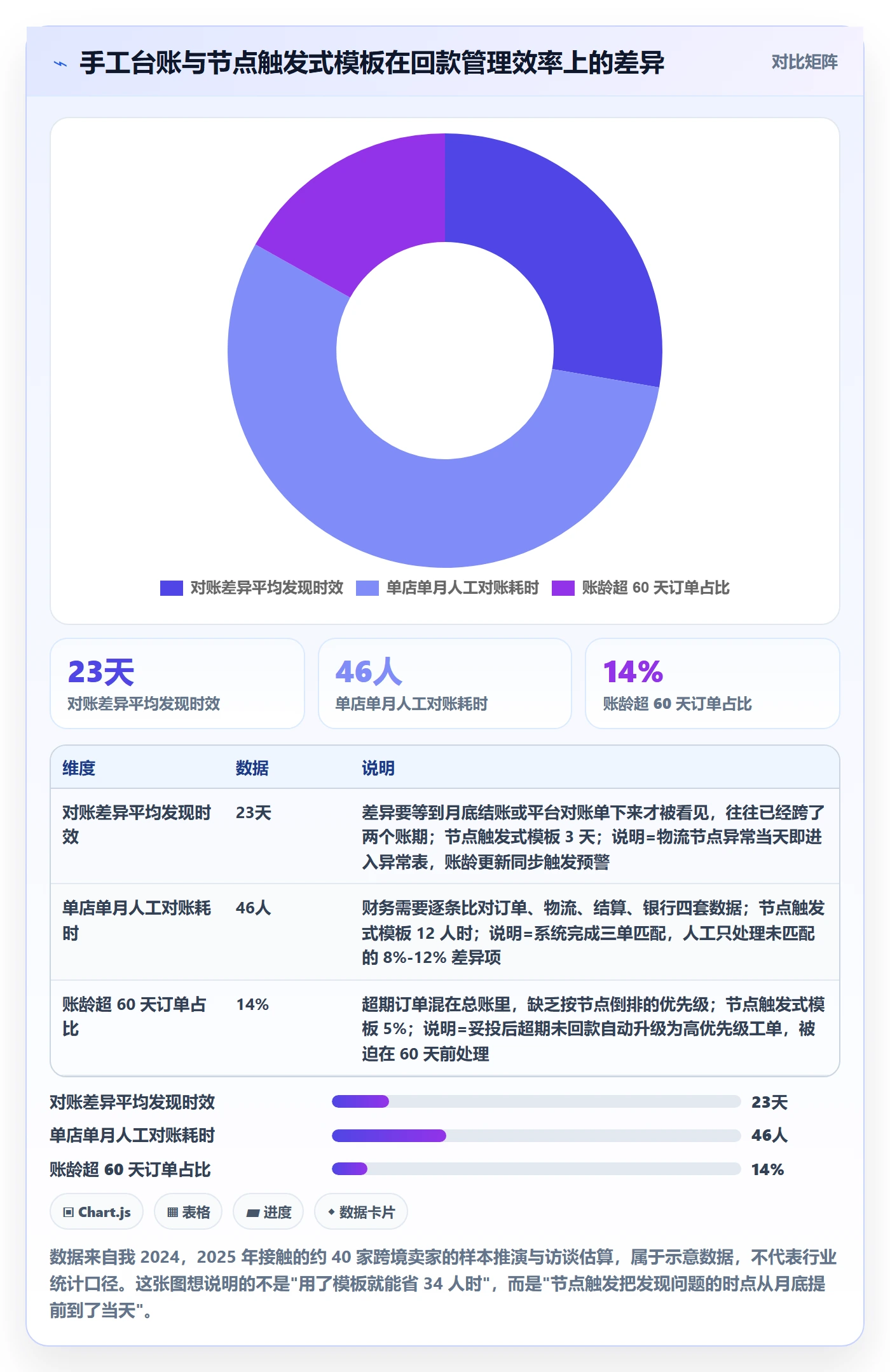 erp跨境电商管理模板：围绕物流对接开展回款管理