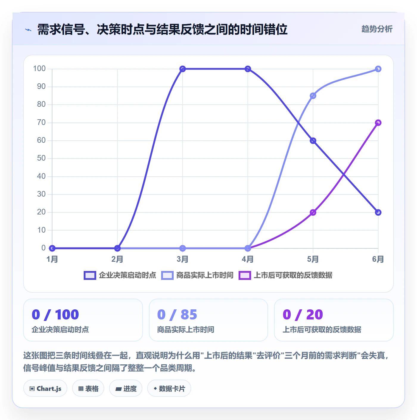 商品分析避坑指南：市场需求环节的数据复盘要注意什么