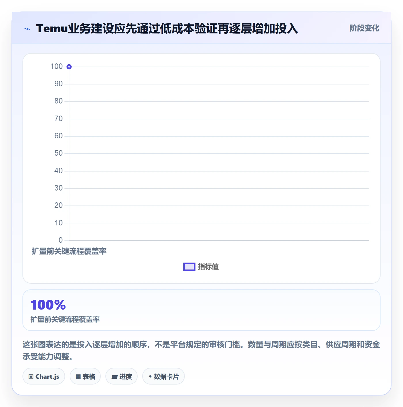 temu建设路线：从平台入驻到供应链协同分几步