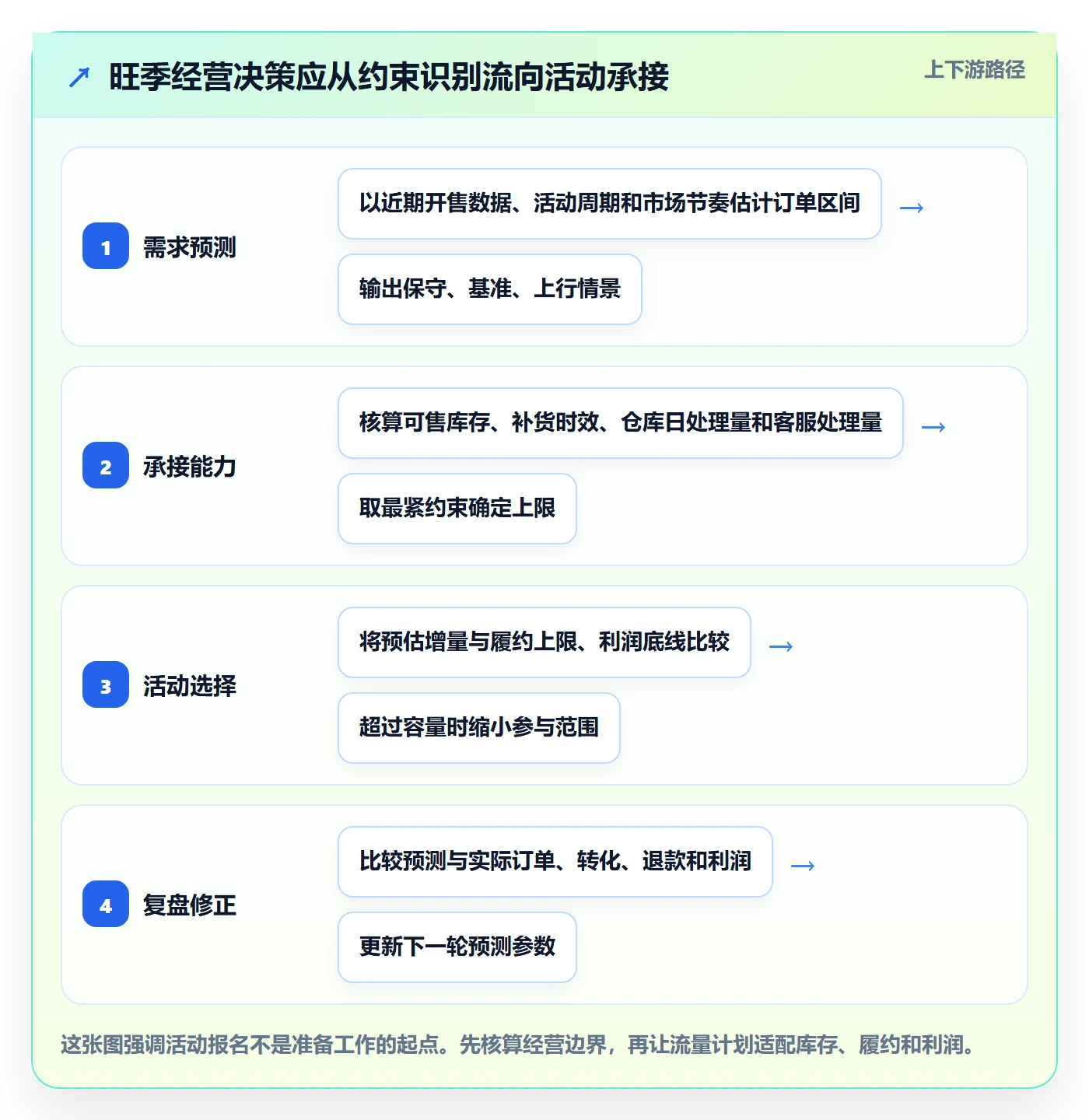 temu使用技巧：活动流量对应的旺季准备方法