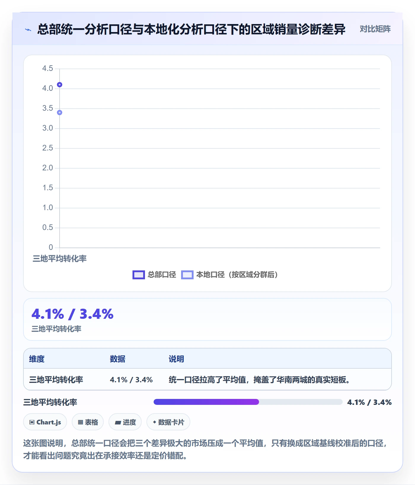 商品分析升级方案：用本地化运营改善销量趋势