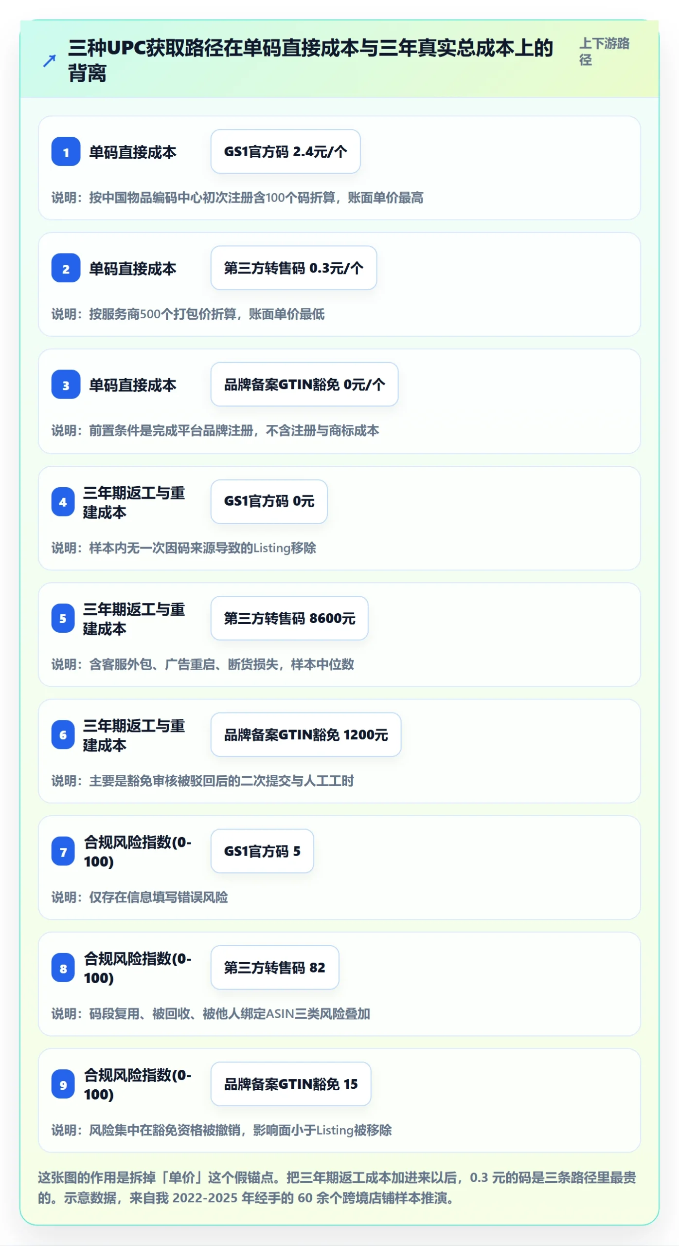 UPC码优化清单：代码申请与选品策略的关键动作