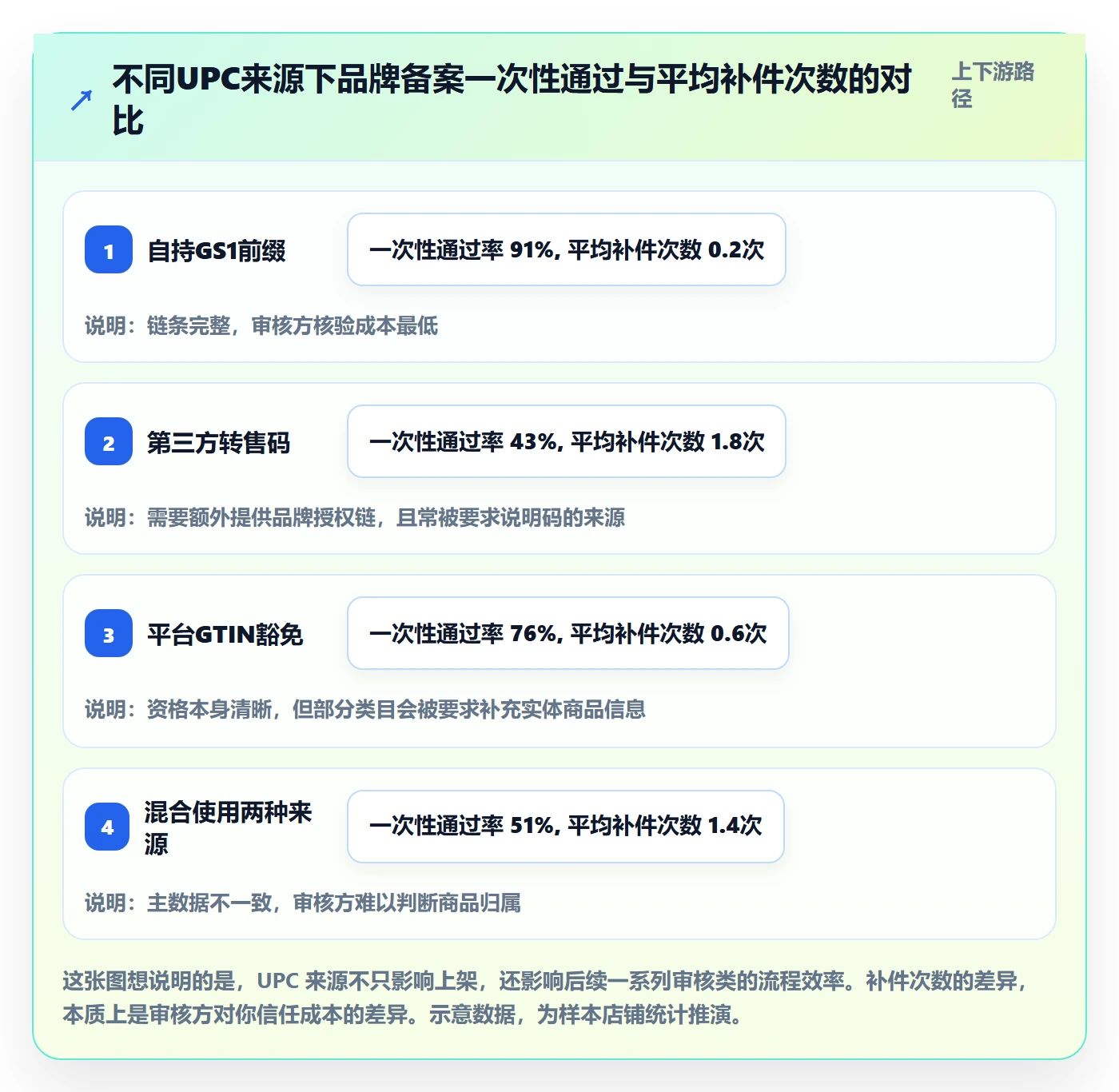 UPC码优化清单：代码申请与选品策略的关键动作