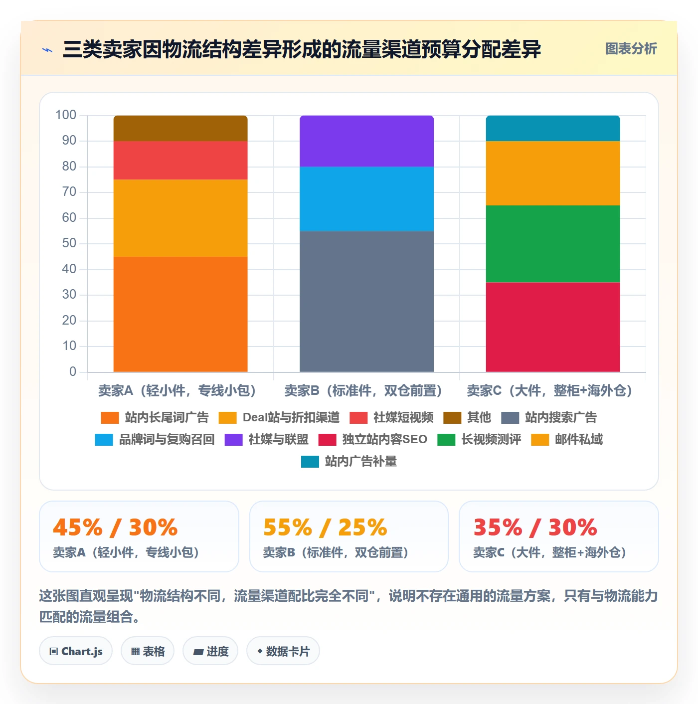 跨境电商运营决策指南：用物流方案判断流量获取方案