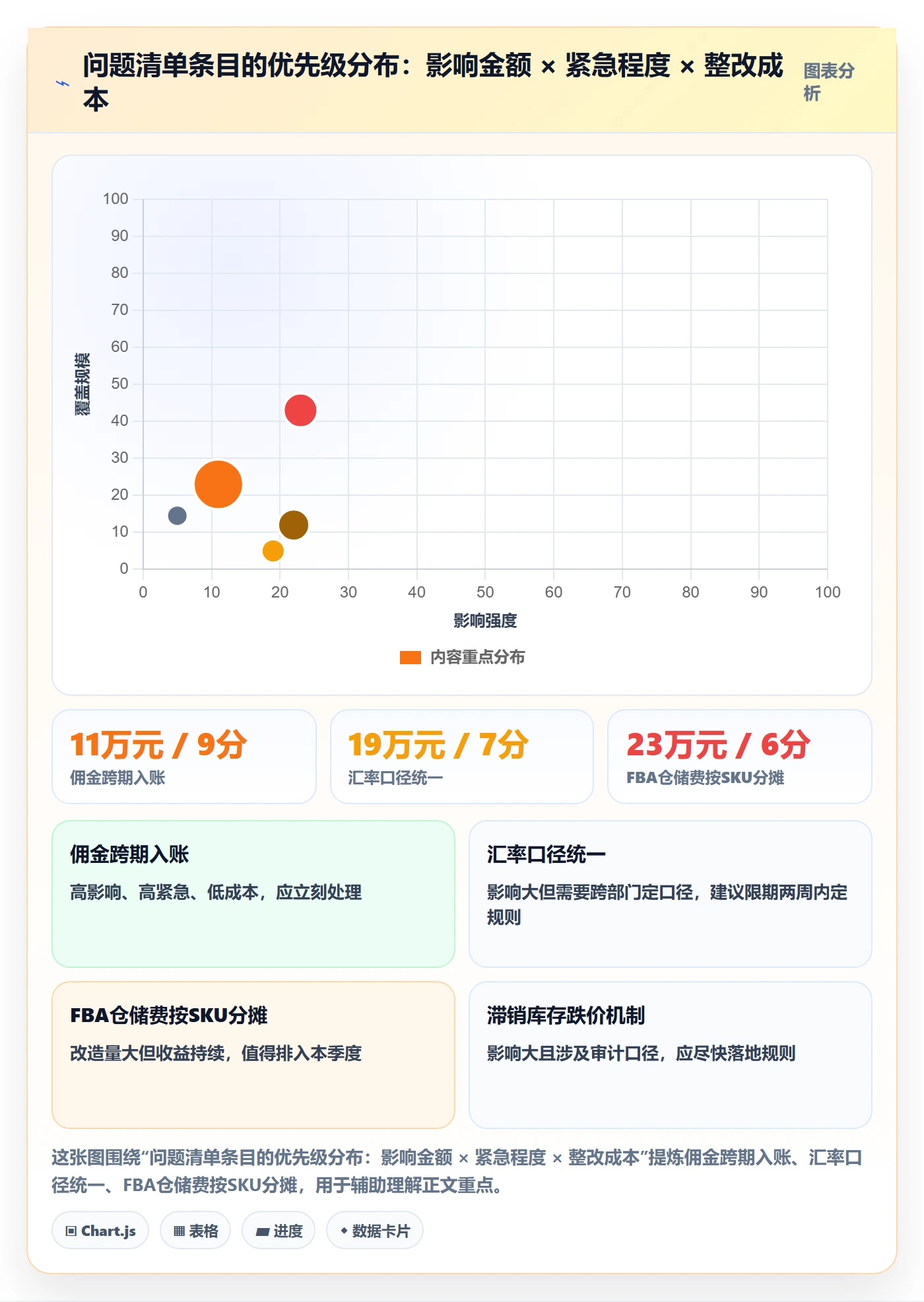 erp跨境电商检查方法:通过财务核算评估问题清单质量