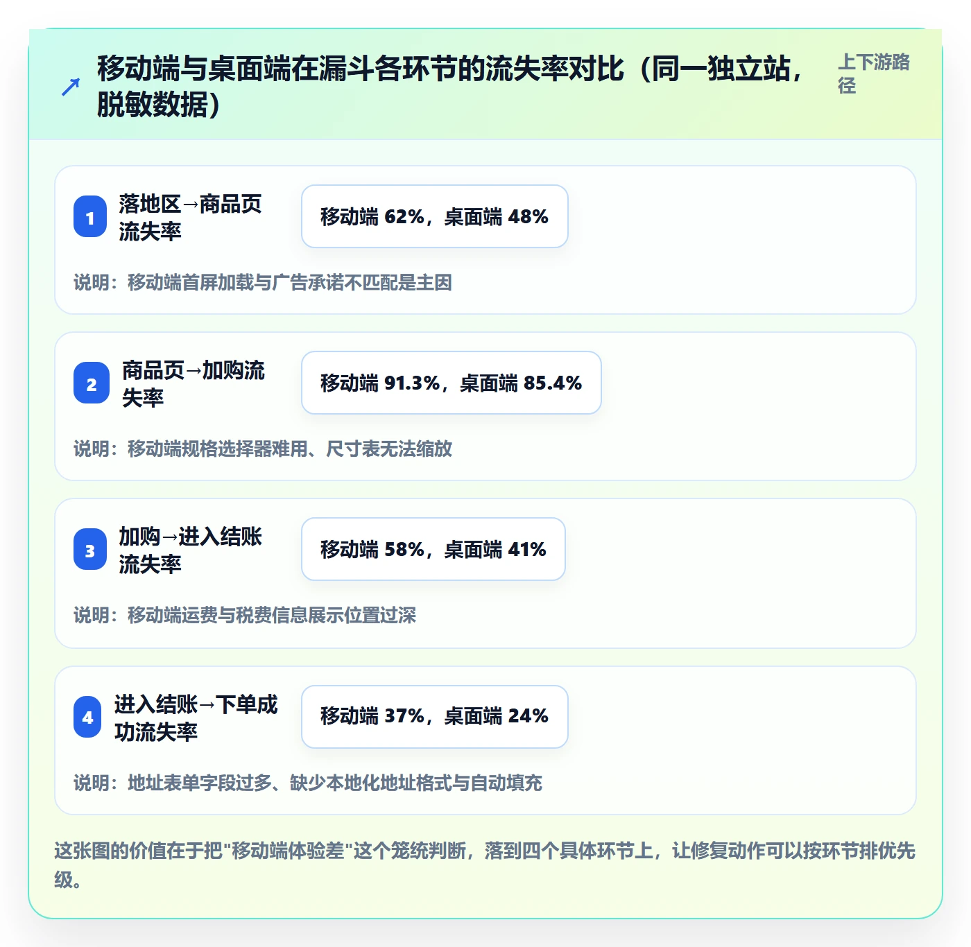 跨境电商运营问题诊断：转化优化如何用落地案例改进