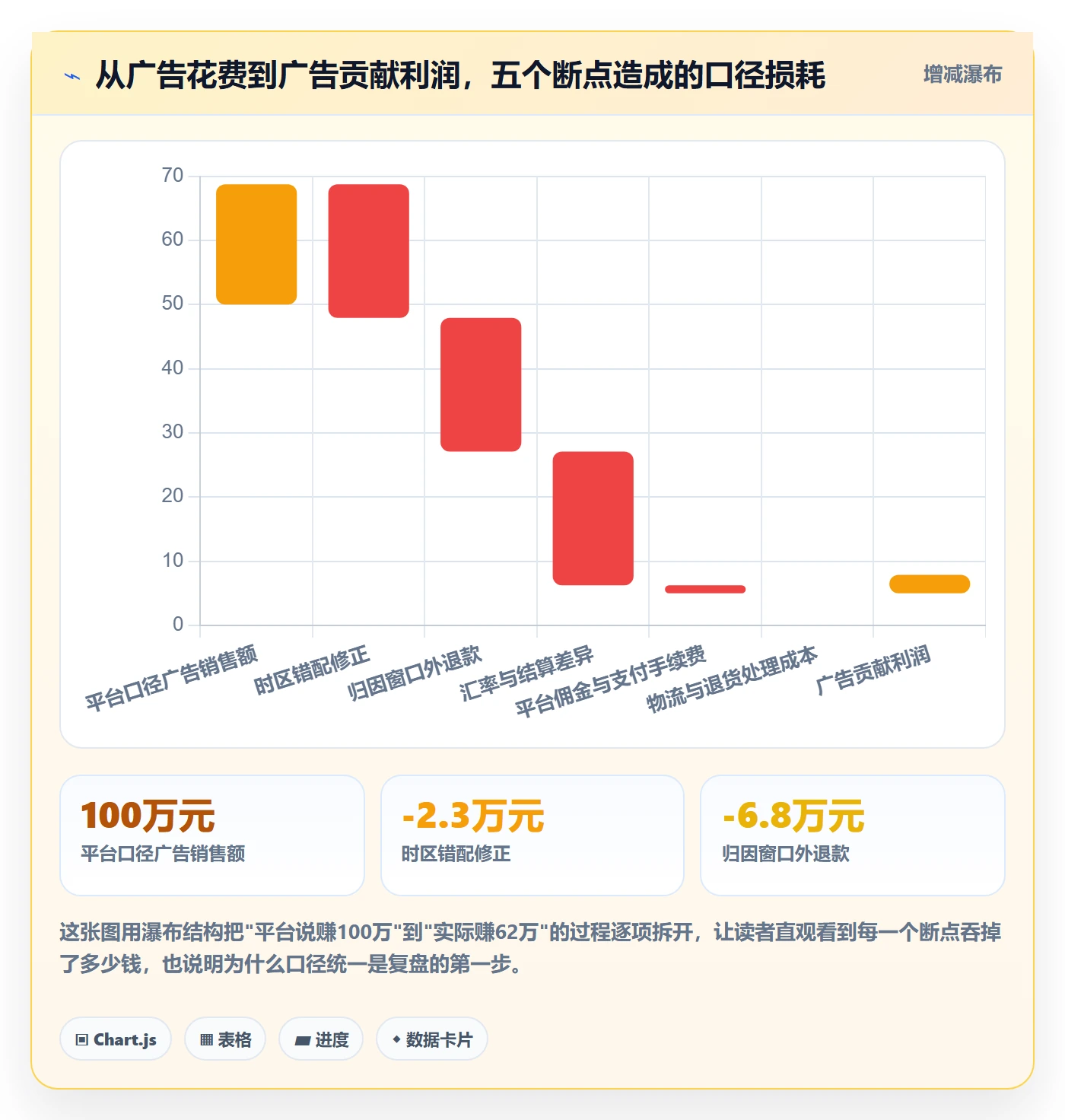 跨境电商运营实施路径：广告投放如何完成数据复盘