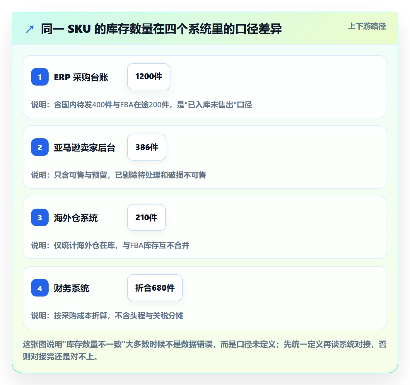 亚马逊软件能力清单：案例拆解需要覆盖哪些库存管理事项