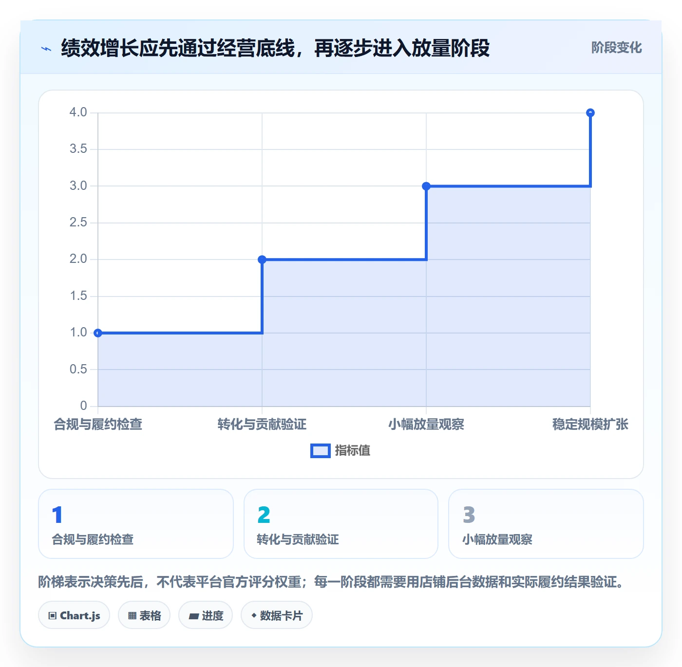 temu落地清单：账号绩效相关的增长策略事项