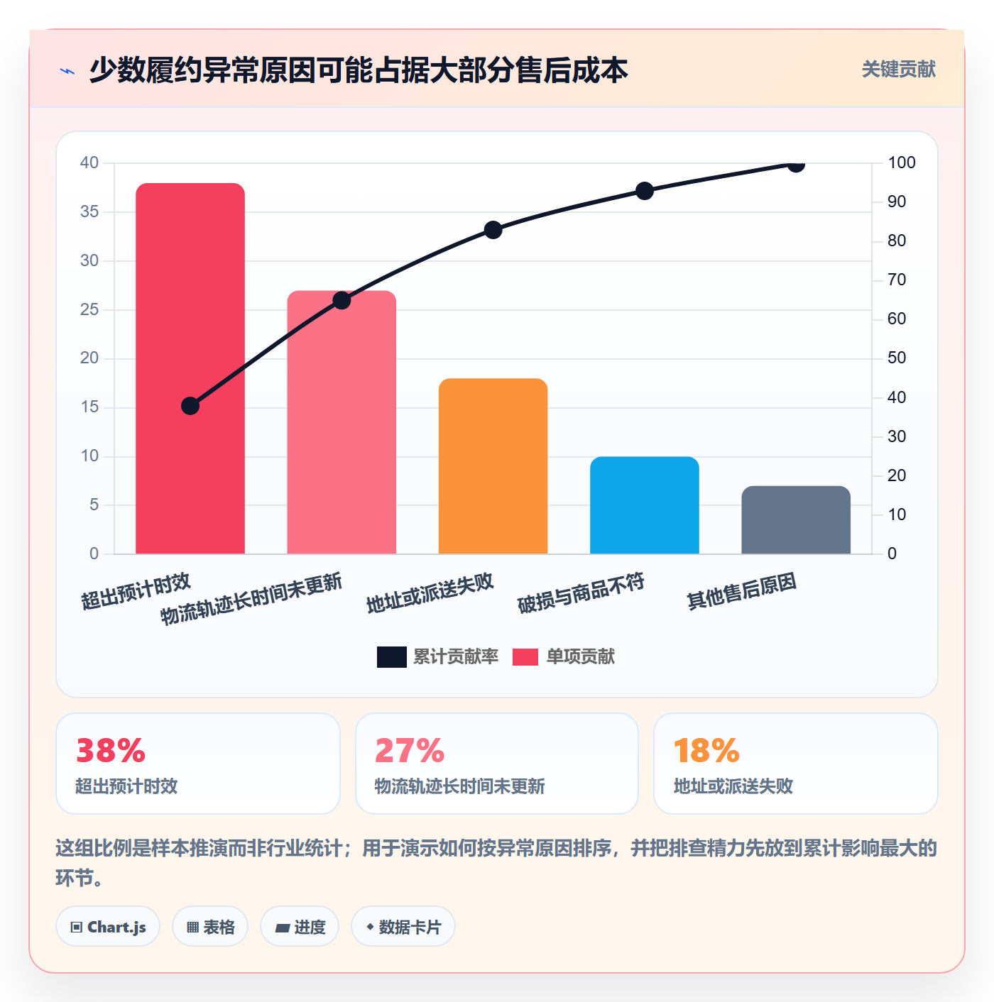 temu应用思路：围绕履约物流拆解广告投放