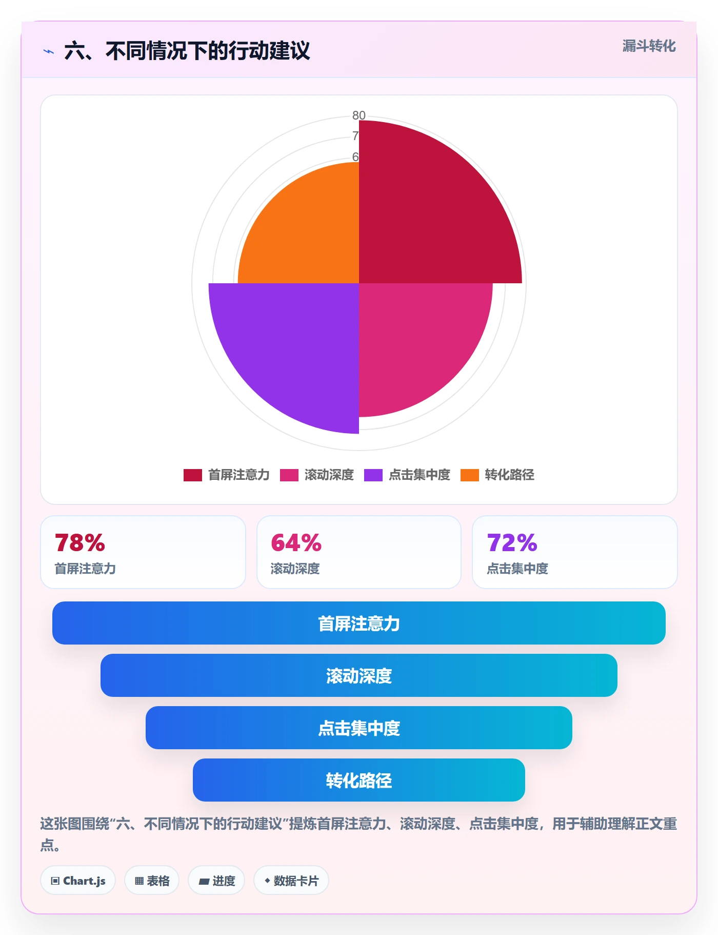 六、不同情况下的行动建议