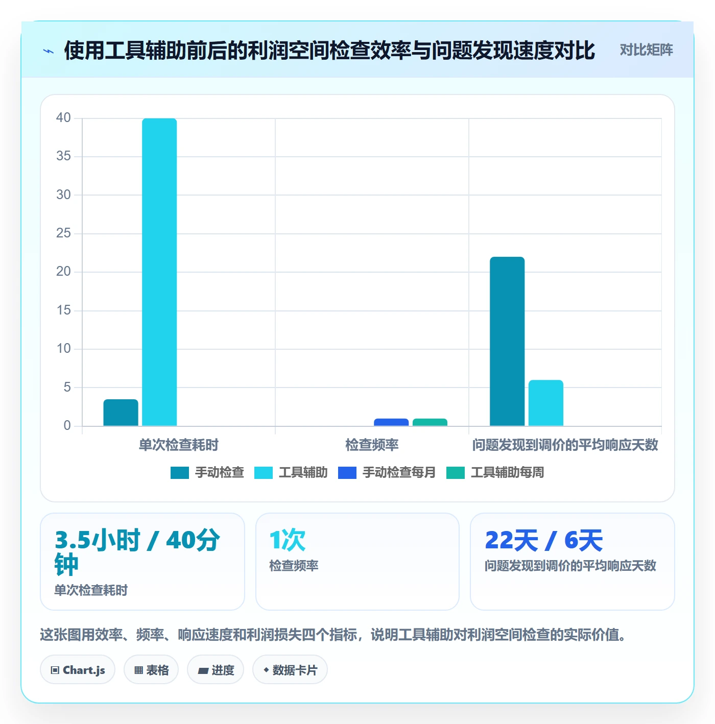 商品分析检查方法：通过利润空间评估定价策略质量