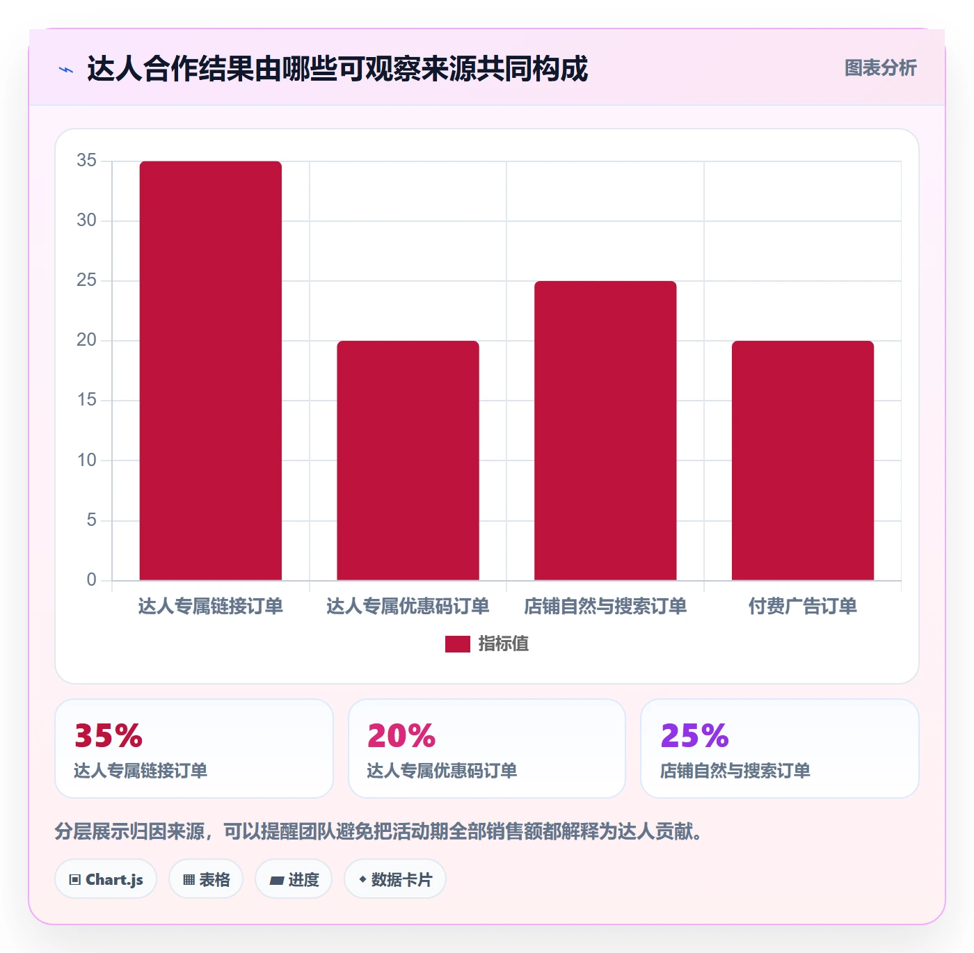 电商数据查询网站应用思路：围绕达人数据拆解落地案例
