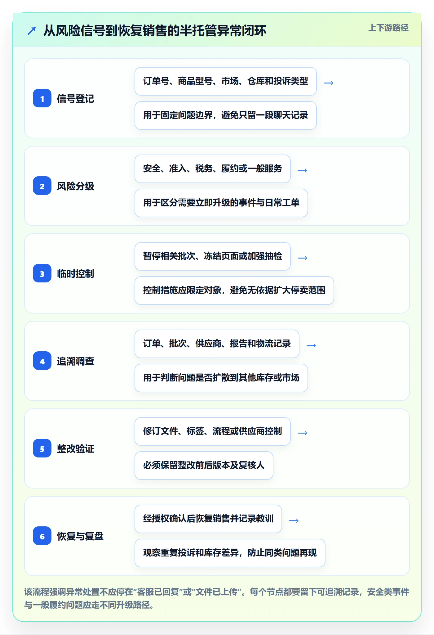 temu配置指南：半托管模式需要哪些合规管理设置