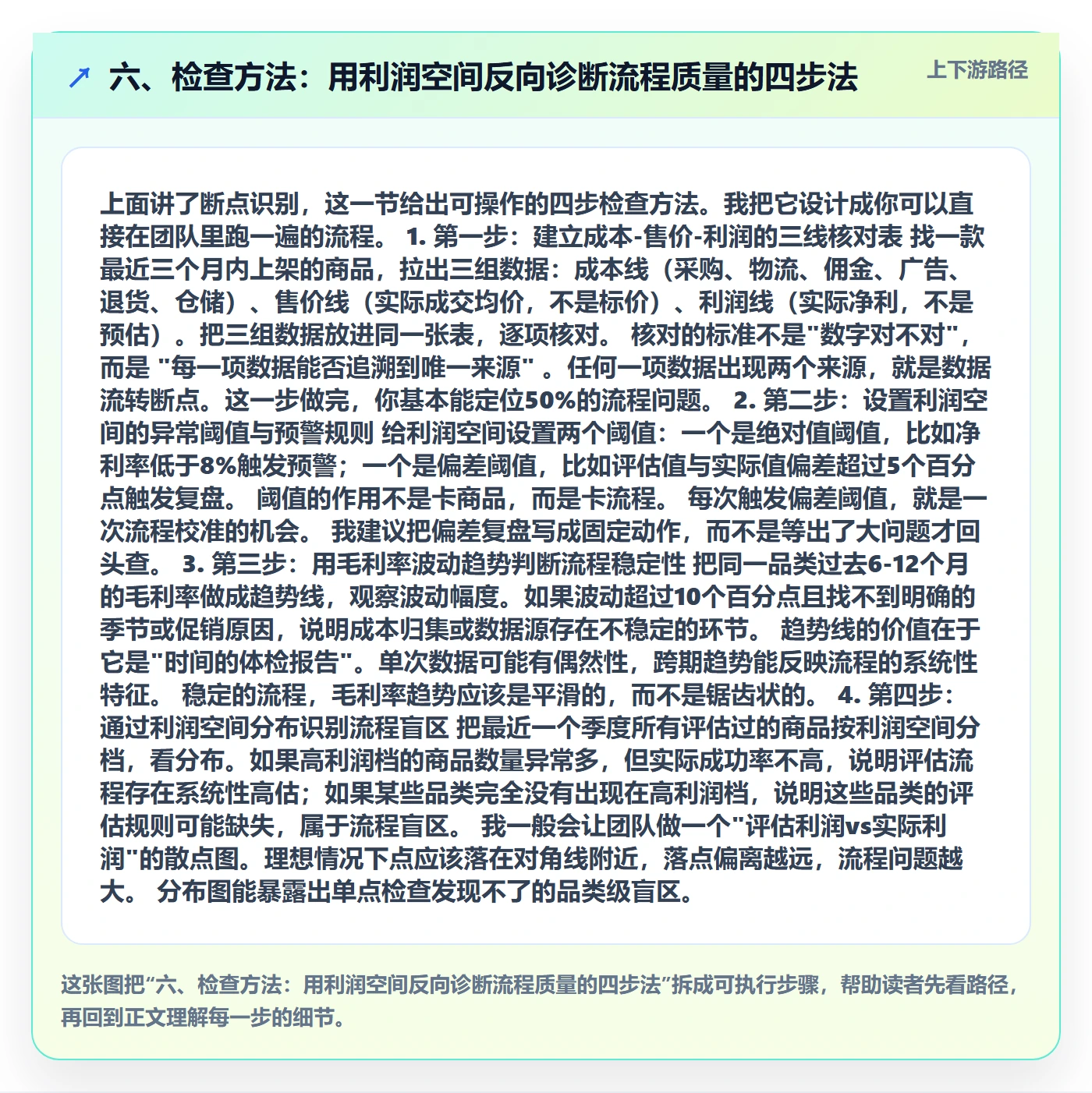 六、检查方法：用利润空间反向诊断流程质量的四步法