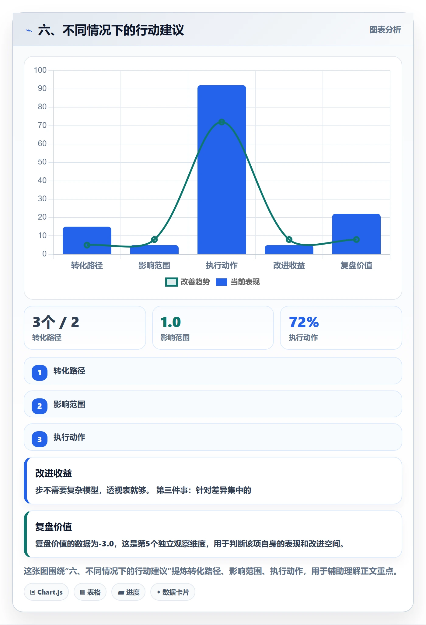 六、不同情况下的行动建议