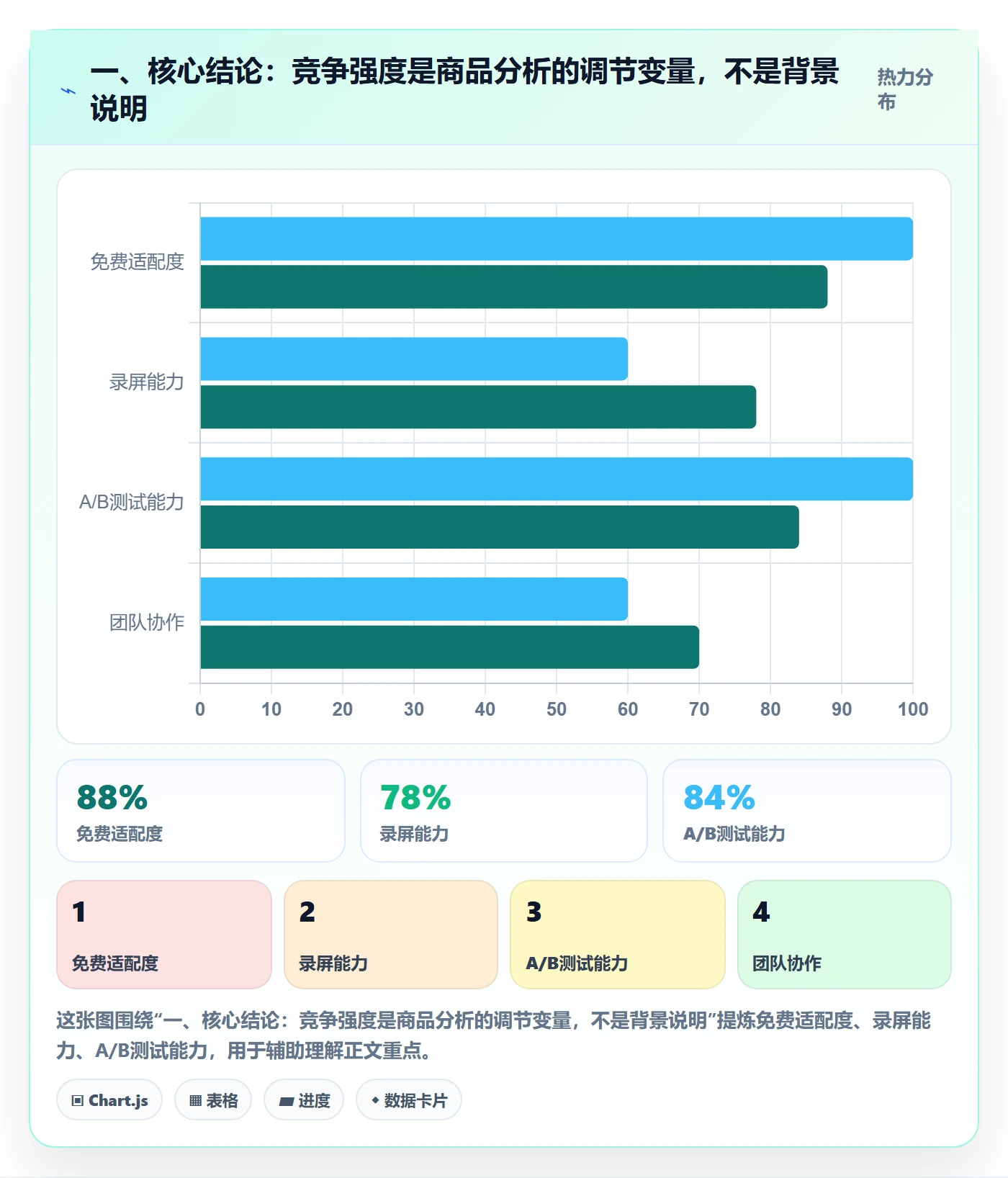一、核心结论：竞争强度是商品分析的调节变量，不是背景说明