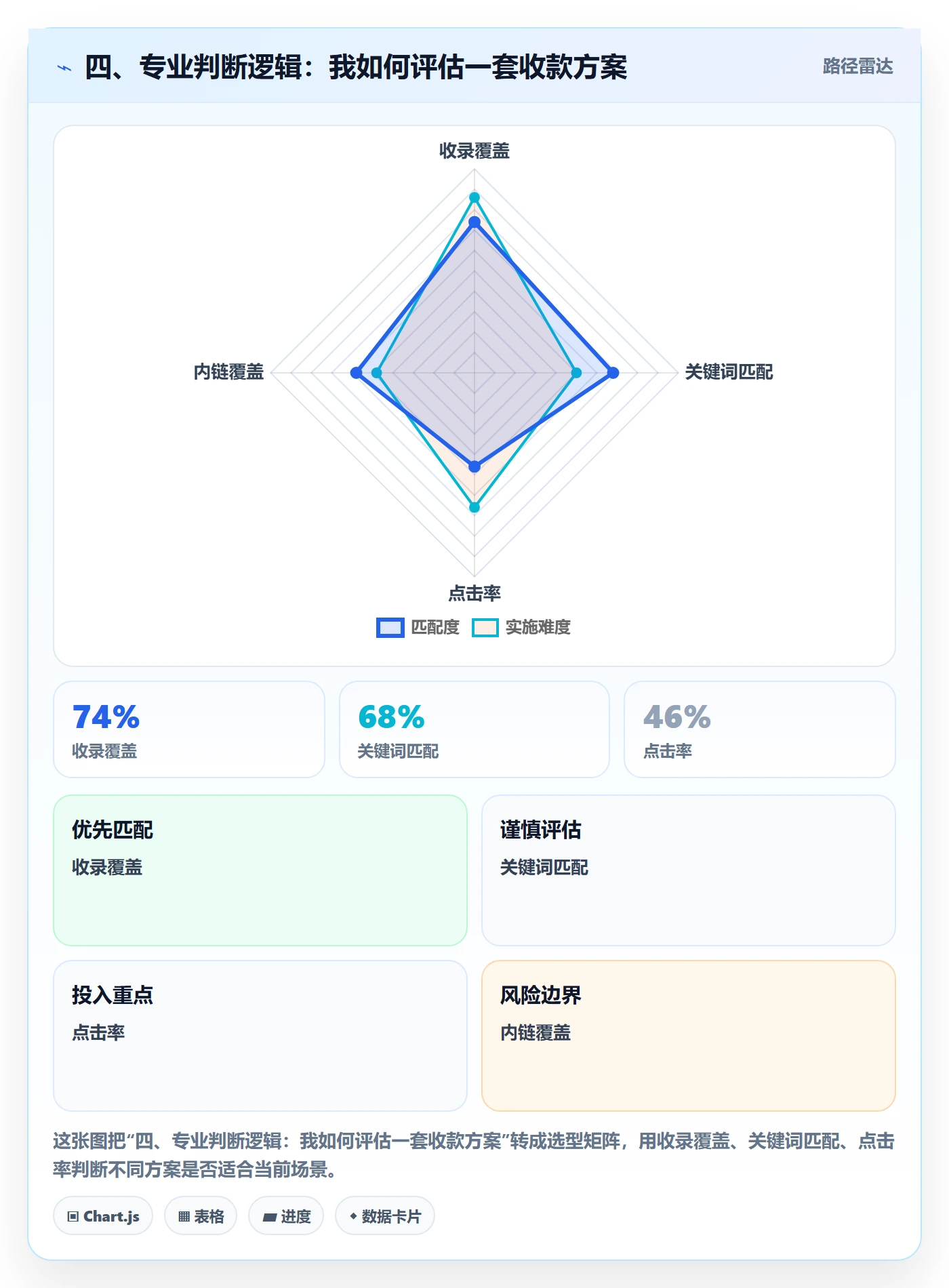 四、专业判断逻辑：我如何评估一套收款方案