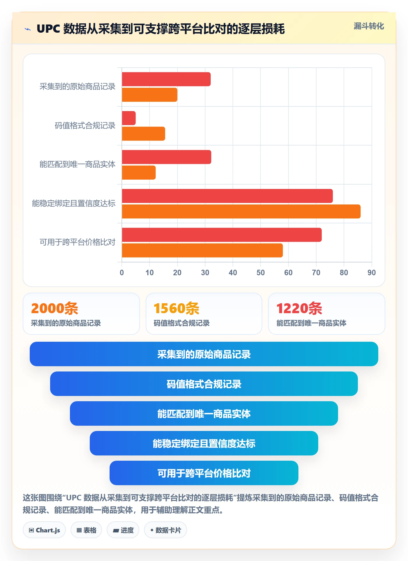 UPC码数据方法：用商品绑定支撑进阶玩法判断