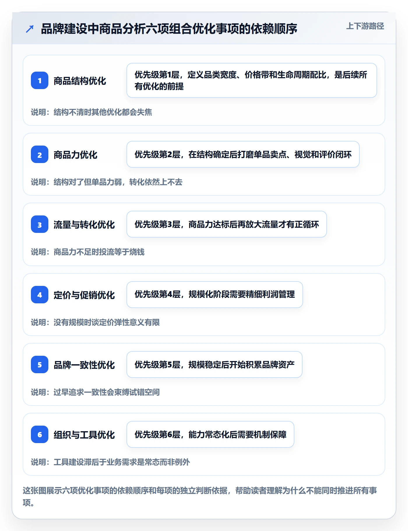 商品分析能力清单：品牌建设需要覆盖哪些组合优化事项