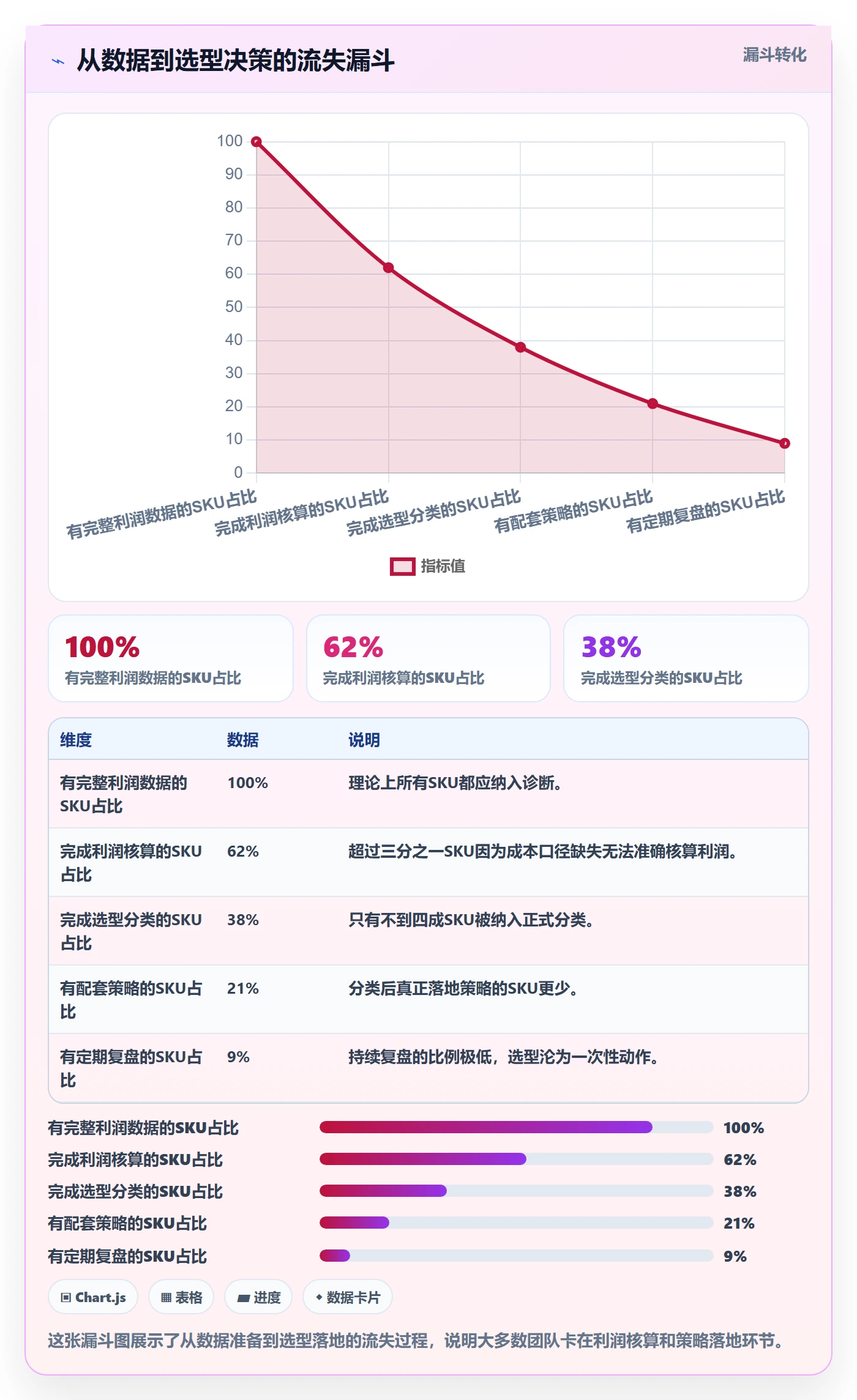 商品分析问题诊断：利润空间如何用选型方法改进