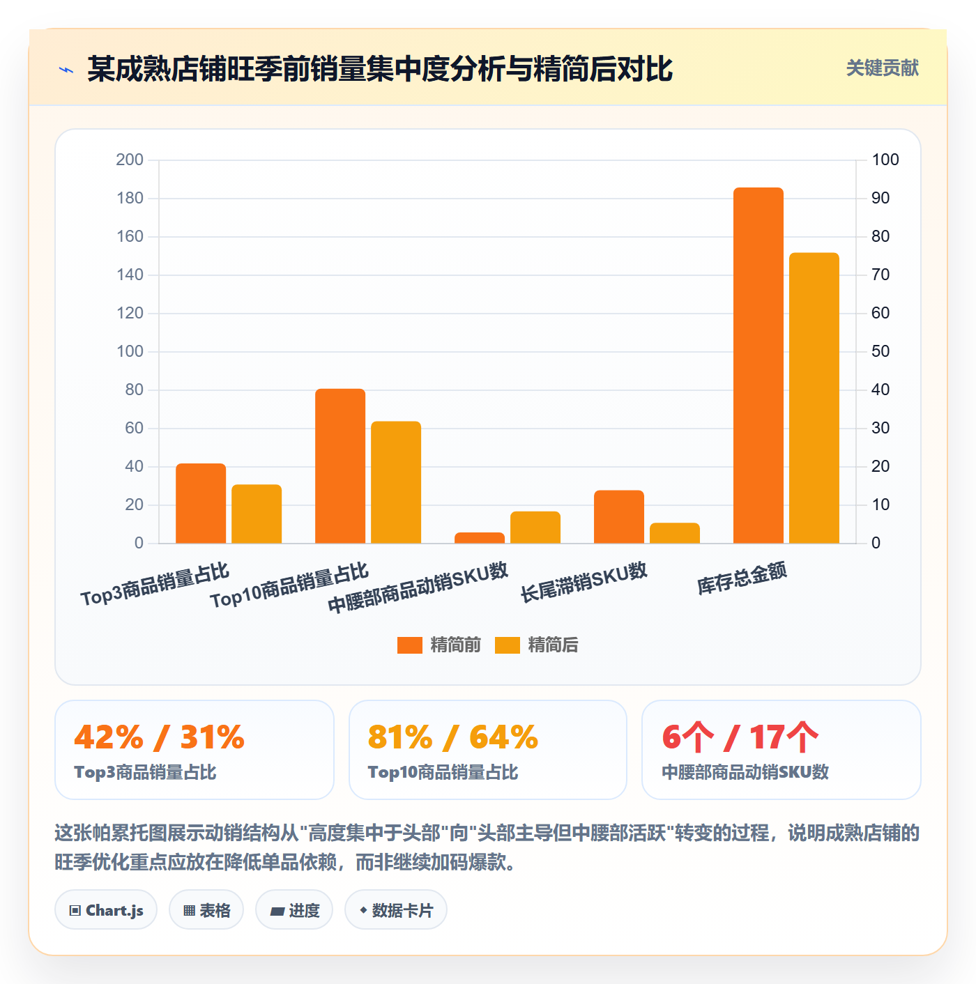想做好商品分析，先掌握旺季准备中的组合优化