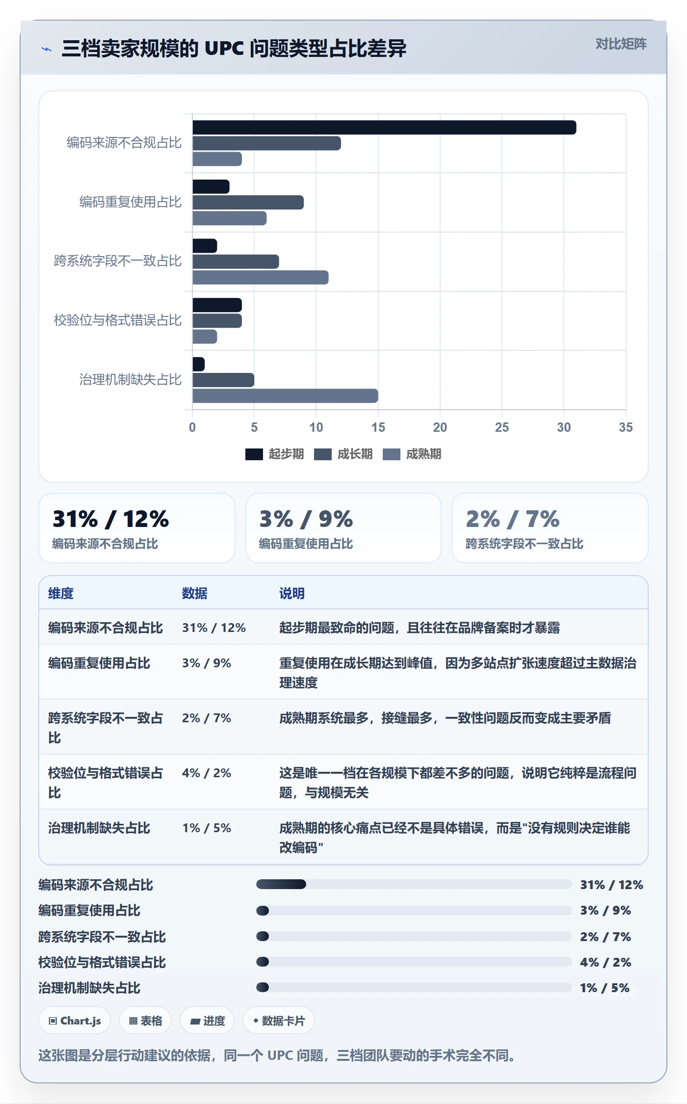 UPC码问题诊断：编码规范如何用增长策略改进