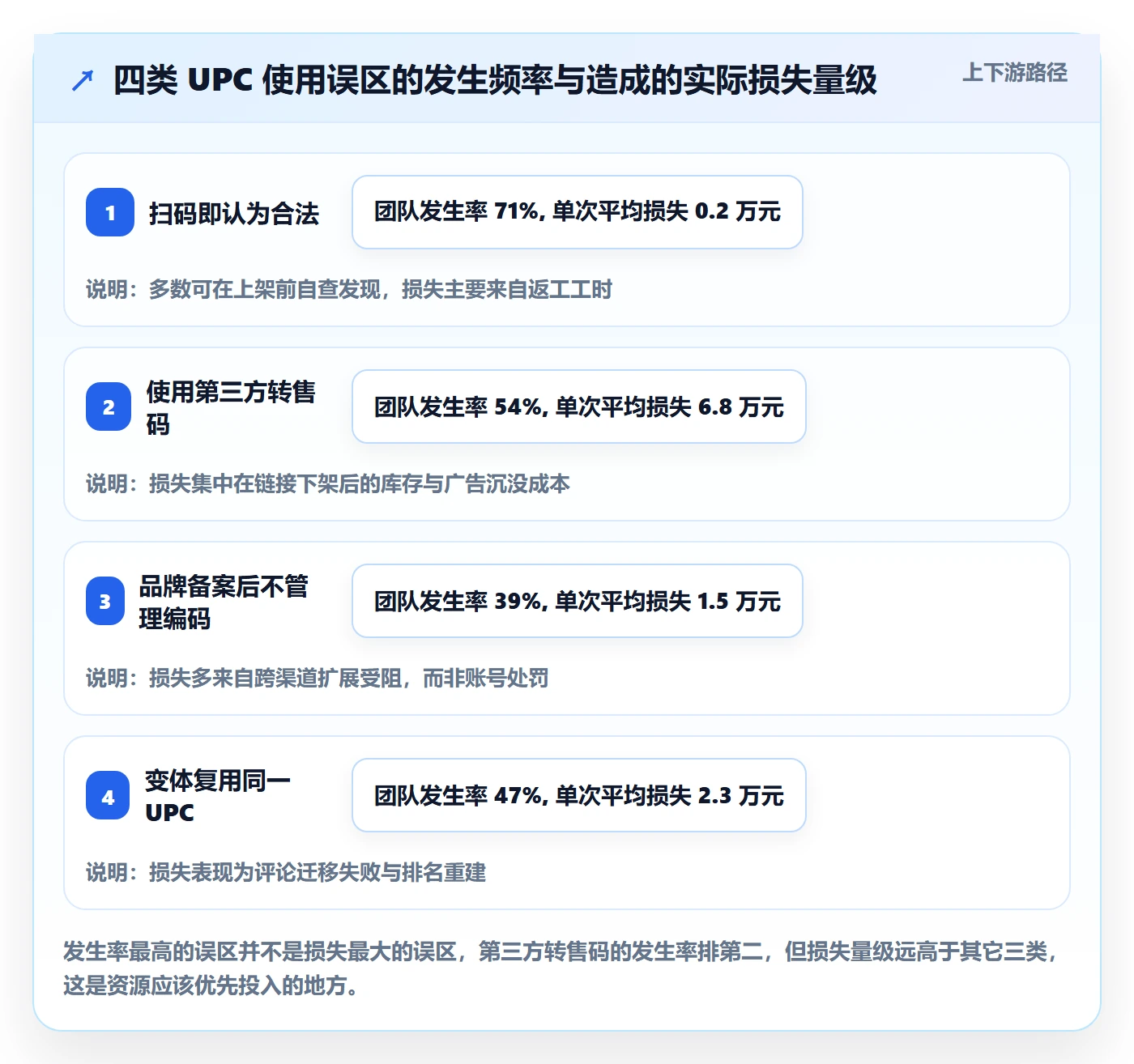 UPC码落地清单：合规风险相关的精细化运营事项