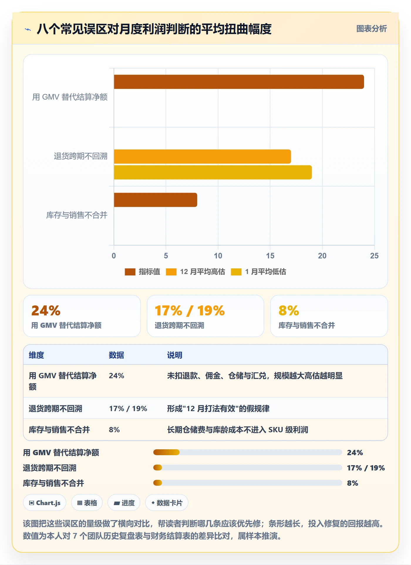 跨境电商运营避坑指南：数据复盘环节的日常管理要注意什么