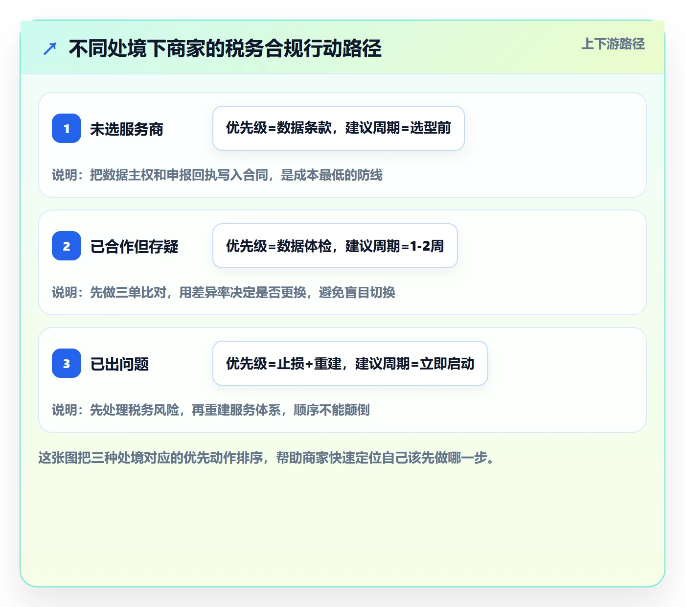 跨境电商一站式服务检查方法：通过税务合规评估中小商家质量