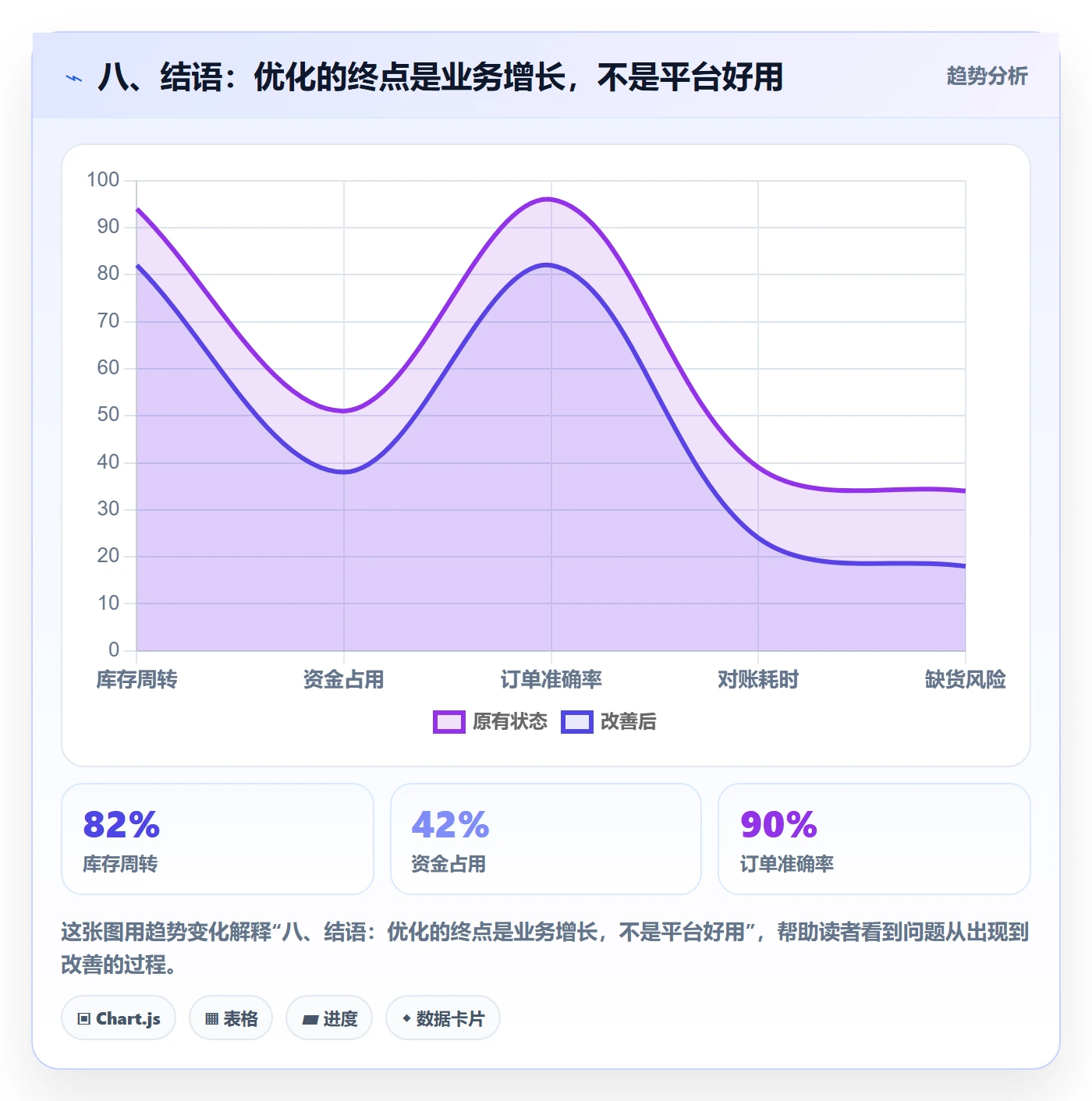 八、结语：优化的终点是业务增长，不是平台好用