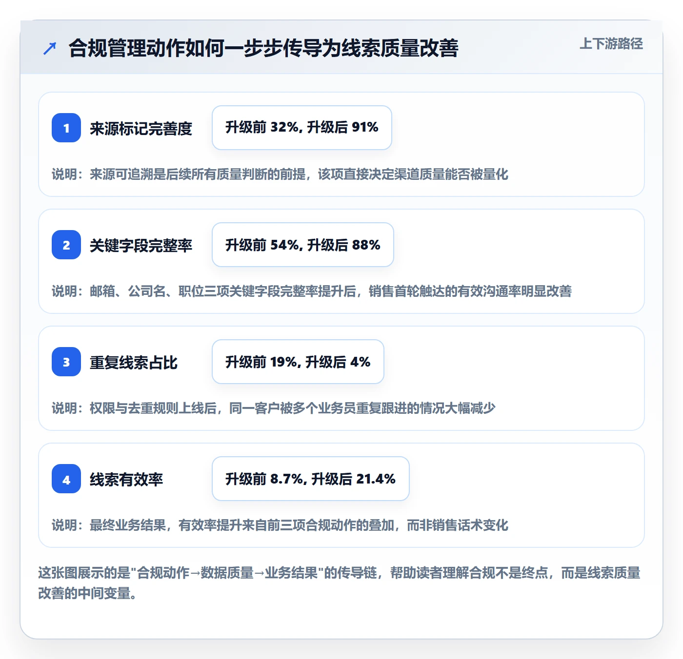 外贸数据分析平台升级方案：用合规管理改善销售线索