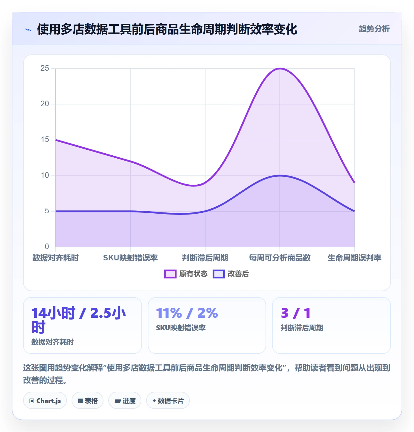 商品分析决策指南：用多店经营判断生命周期方案
