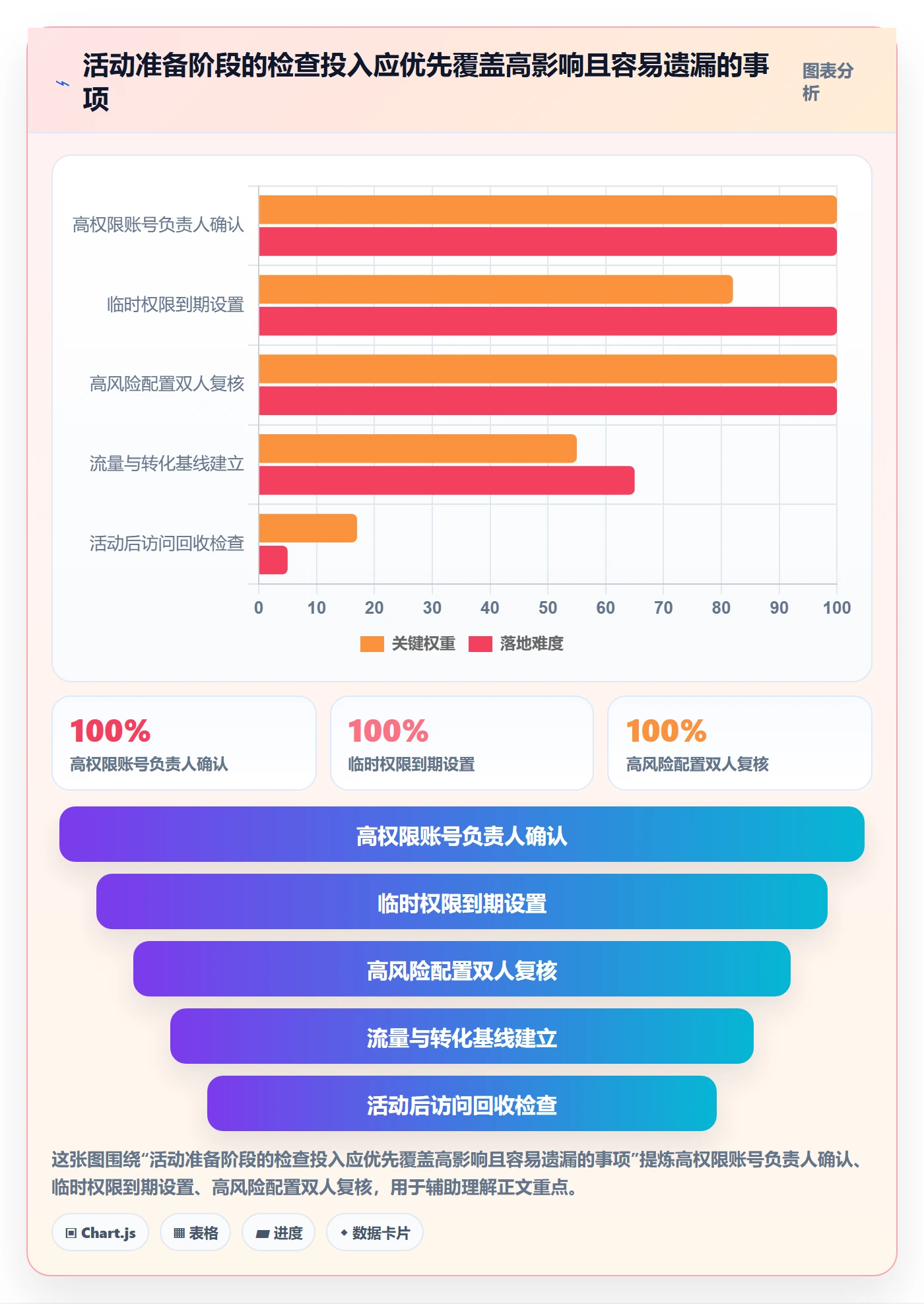 temu能力清单：账号安全需要覆盖哪些活动流量事项