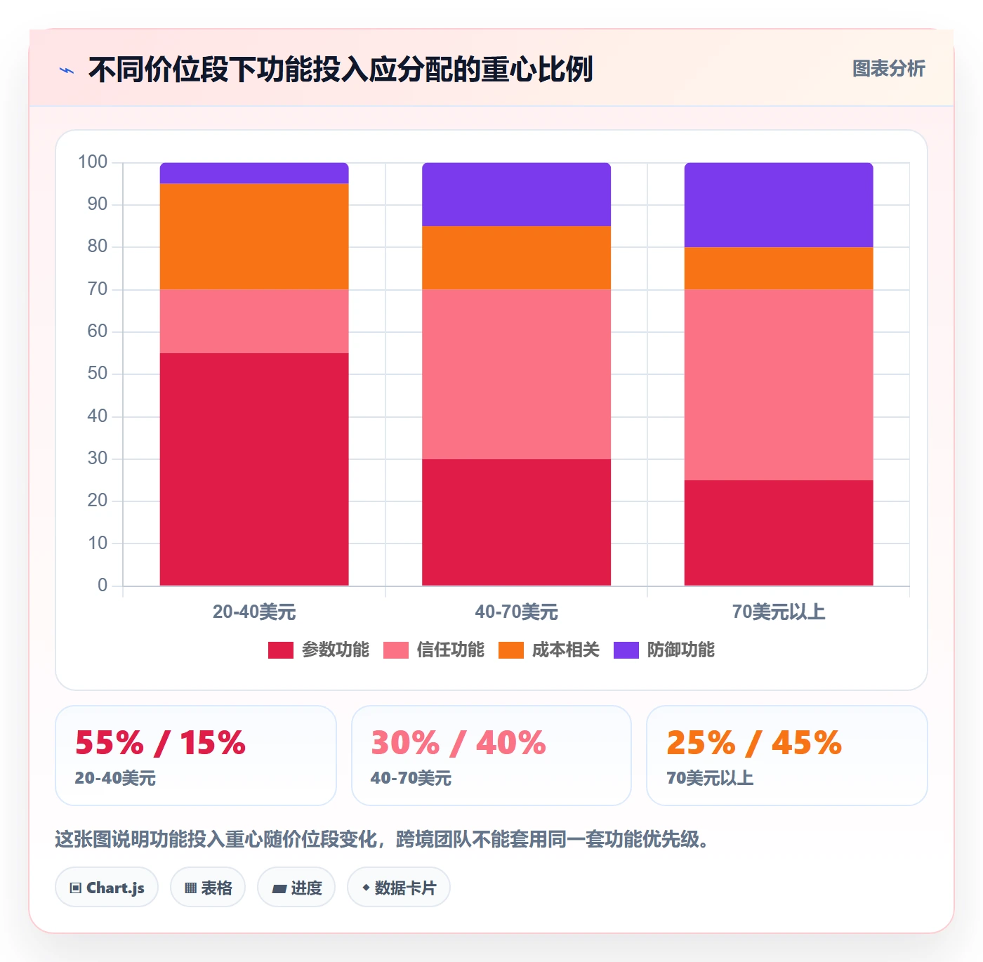 商品分析规划方法：竞争强度与核心功能如何衔接