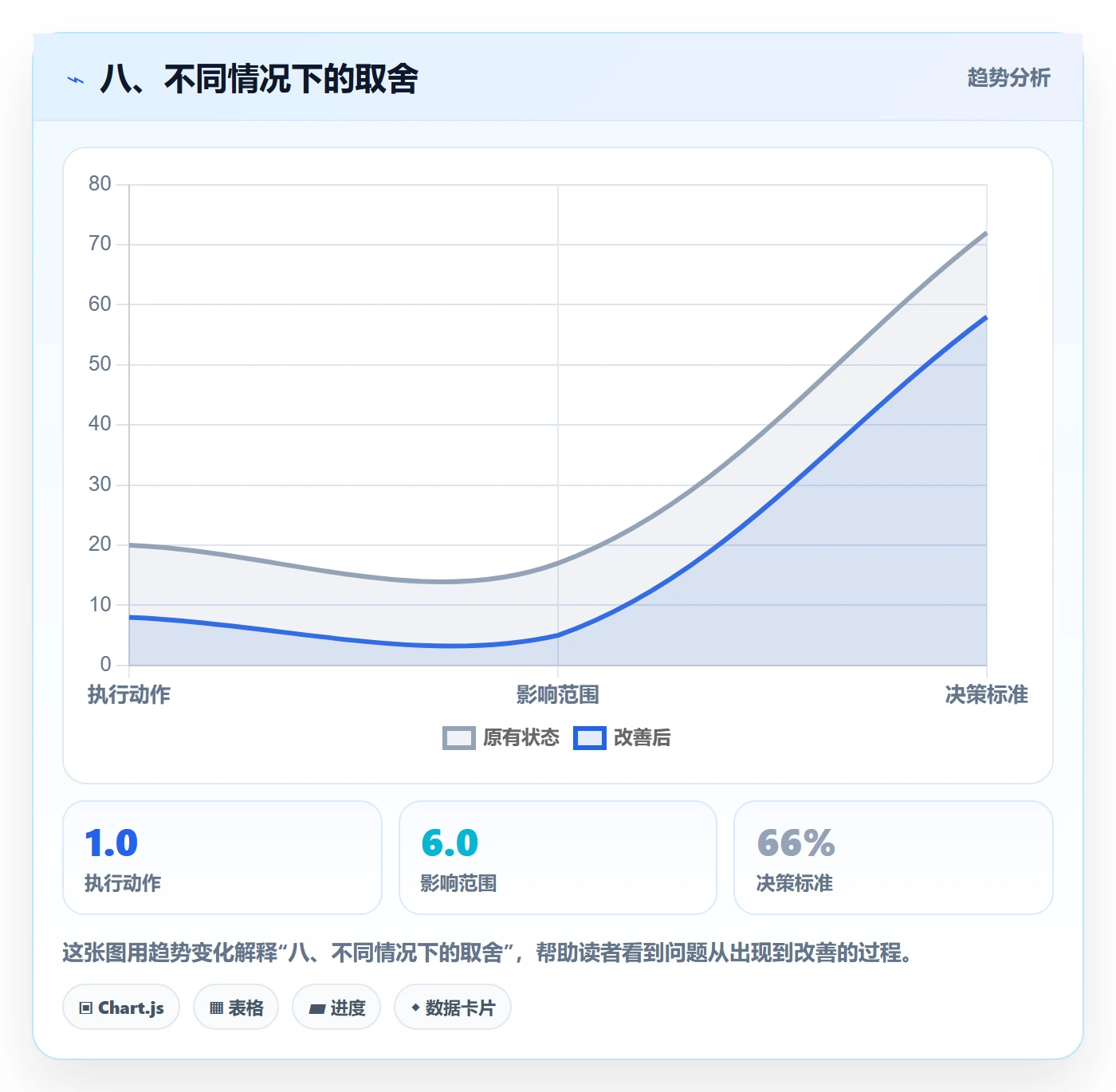 八、不同情况下的取舍