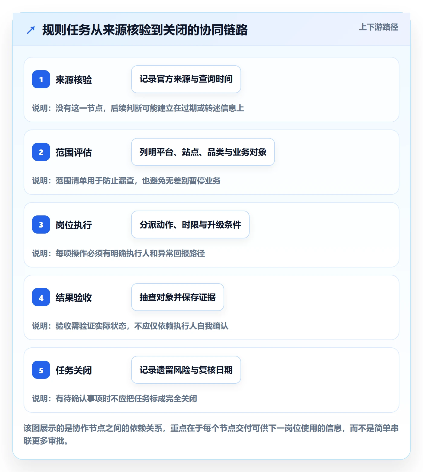 跨境电商使用技巧：平台规则对应的团队协同方法