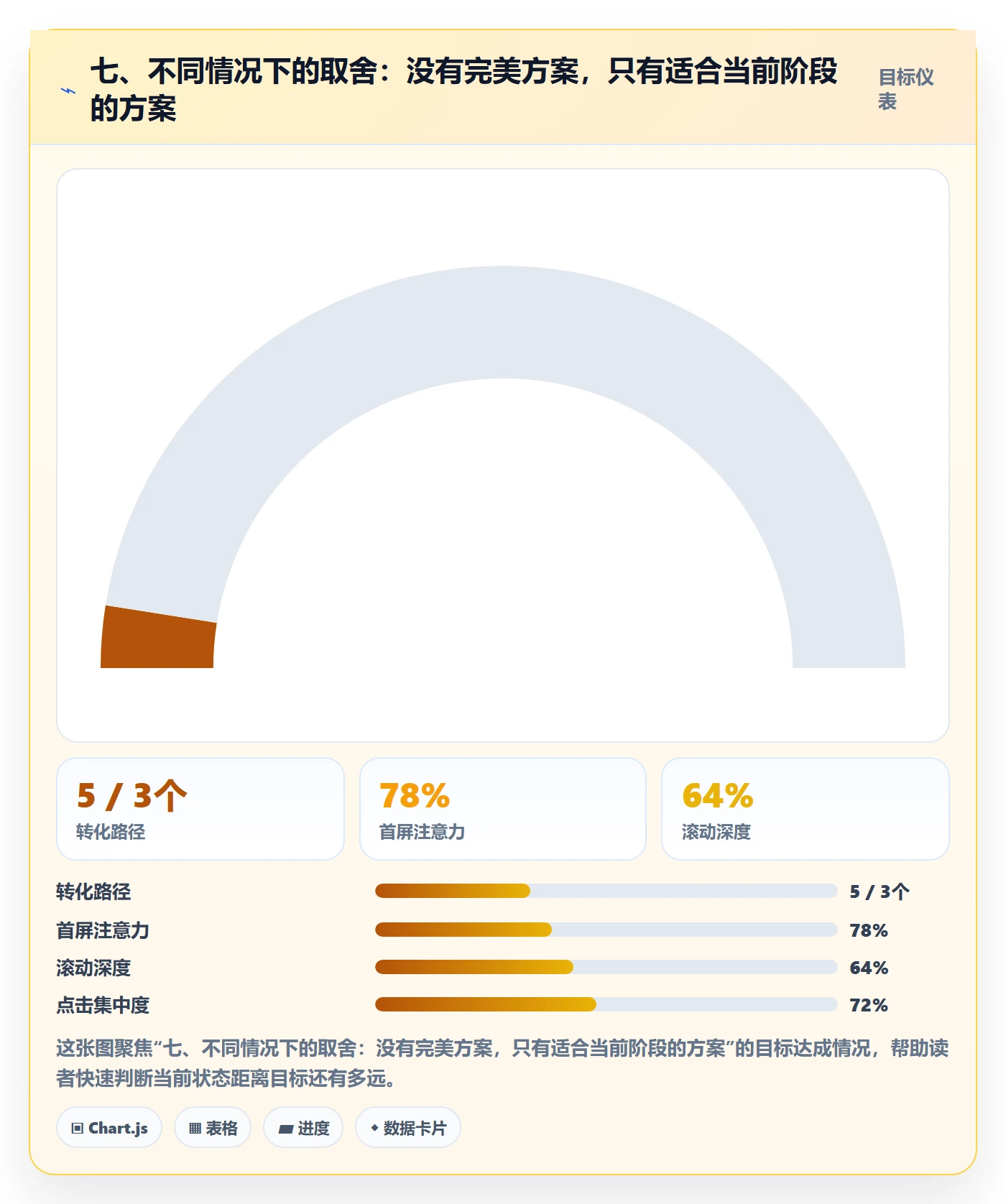 七、不同情况下的取舍：没有完美方案，只有适合当前阶段的方案
